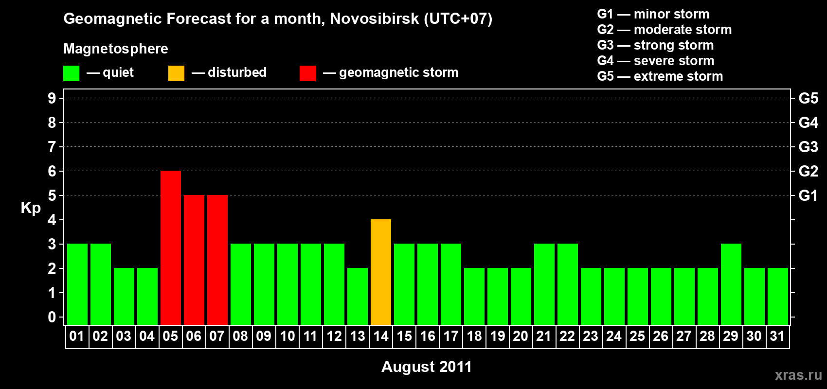 Forecast of the daily maximal value of geomagnetic index Kp for <b>1 month</b> (31 days) <b>from Aug 01, 2011 to Aug 31, 2011</b>