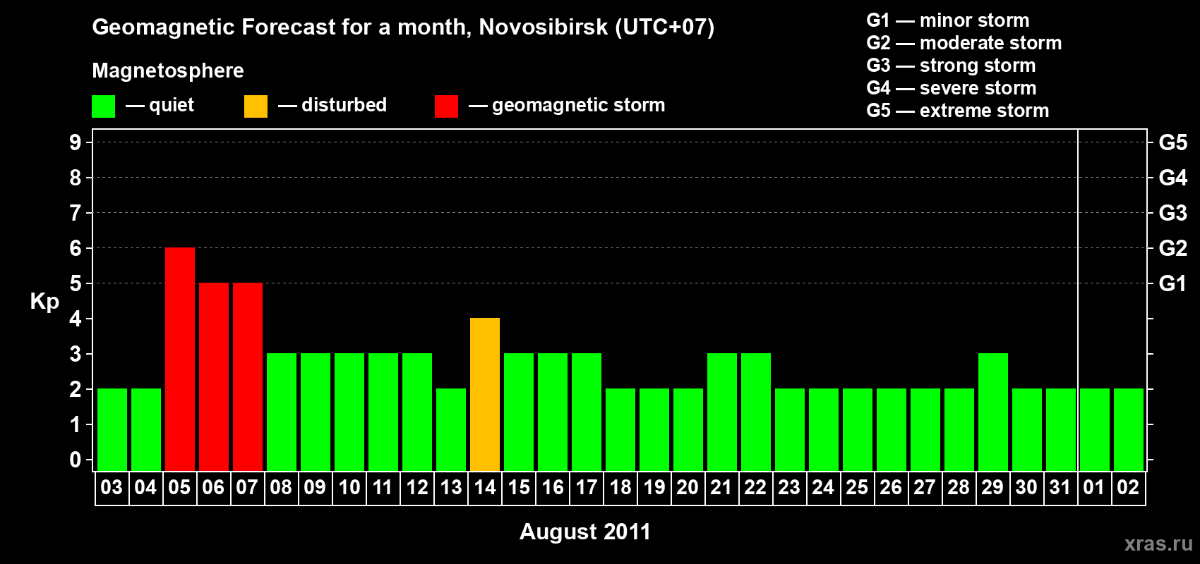 Forecast of the daily maximal value of geomagnetic index Kp for <b>1 month</b> (31 days) <b>from Aug 03, 2011 to Sep 02, 2011</b>