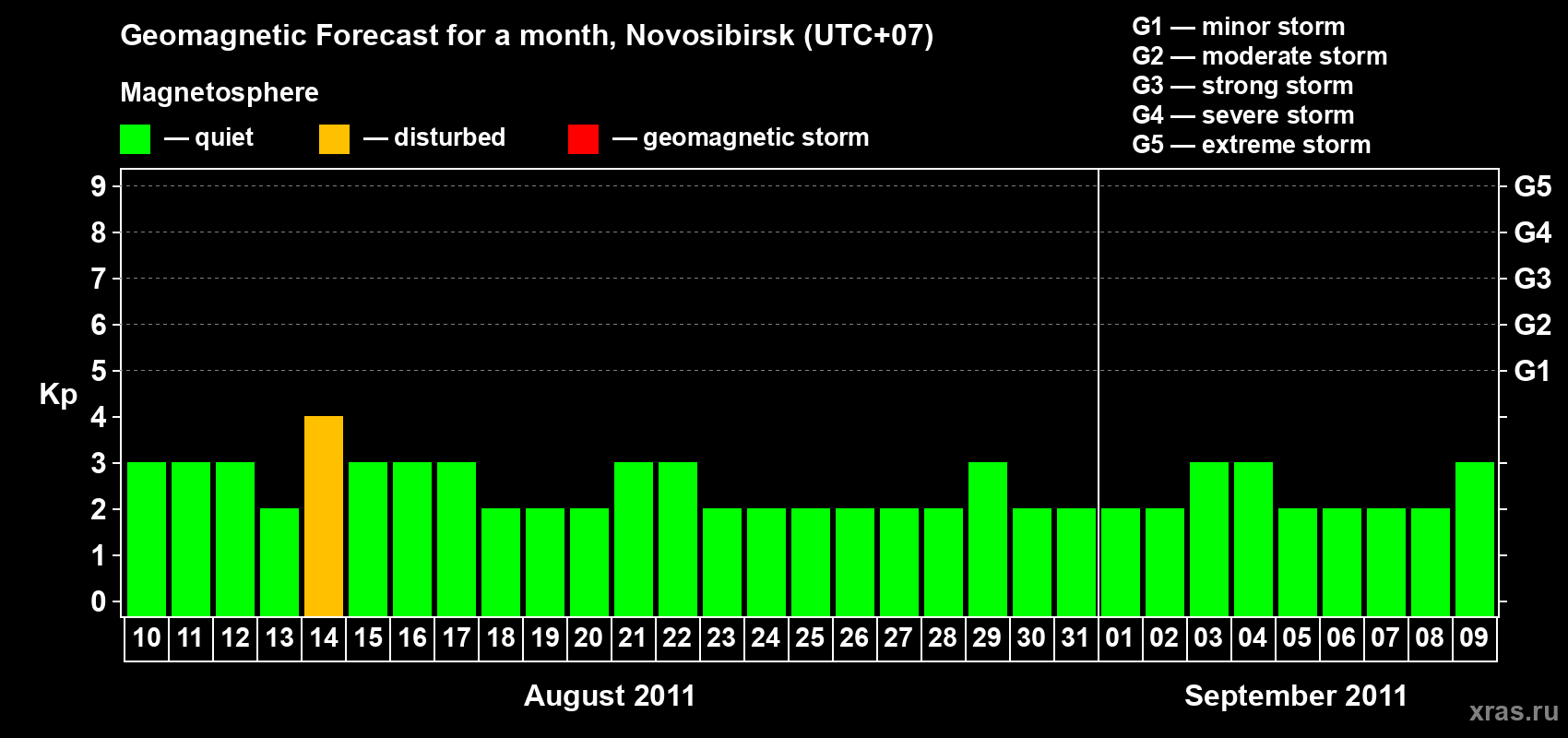 Forecast of the daily maximal value of geomagnetic index Kp for <b>1 month</b> (31 days) <b>from Aug 10, 2011 to Sep 09, 2011</b>