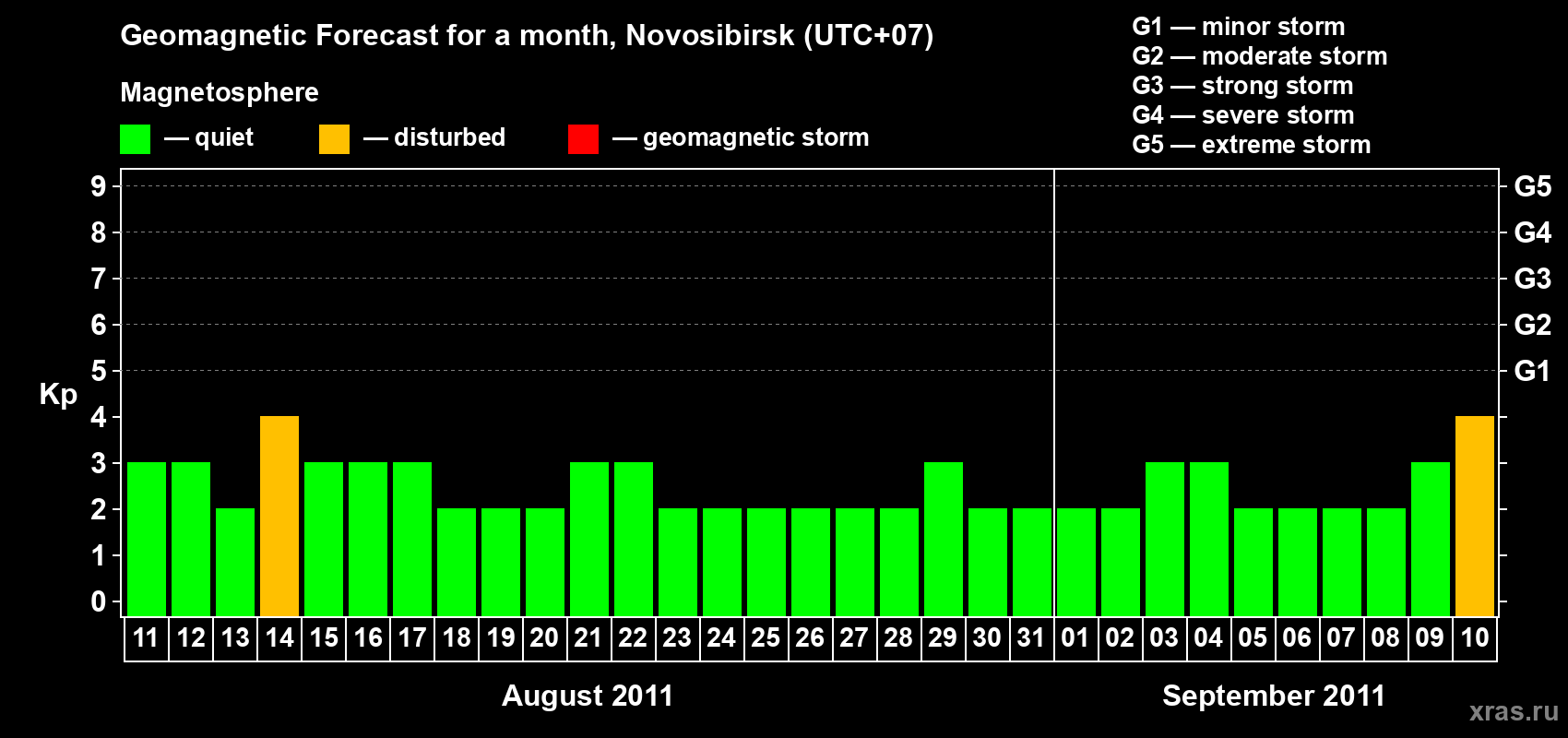 Forecast of the daily maximal value of geomagnetic index Kp for <b>1 month</b> (31 days) <b>from Aug 11, 2011 to Sep 10, 2011</b>