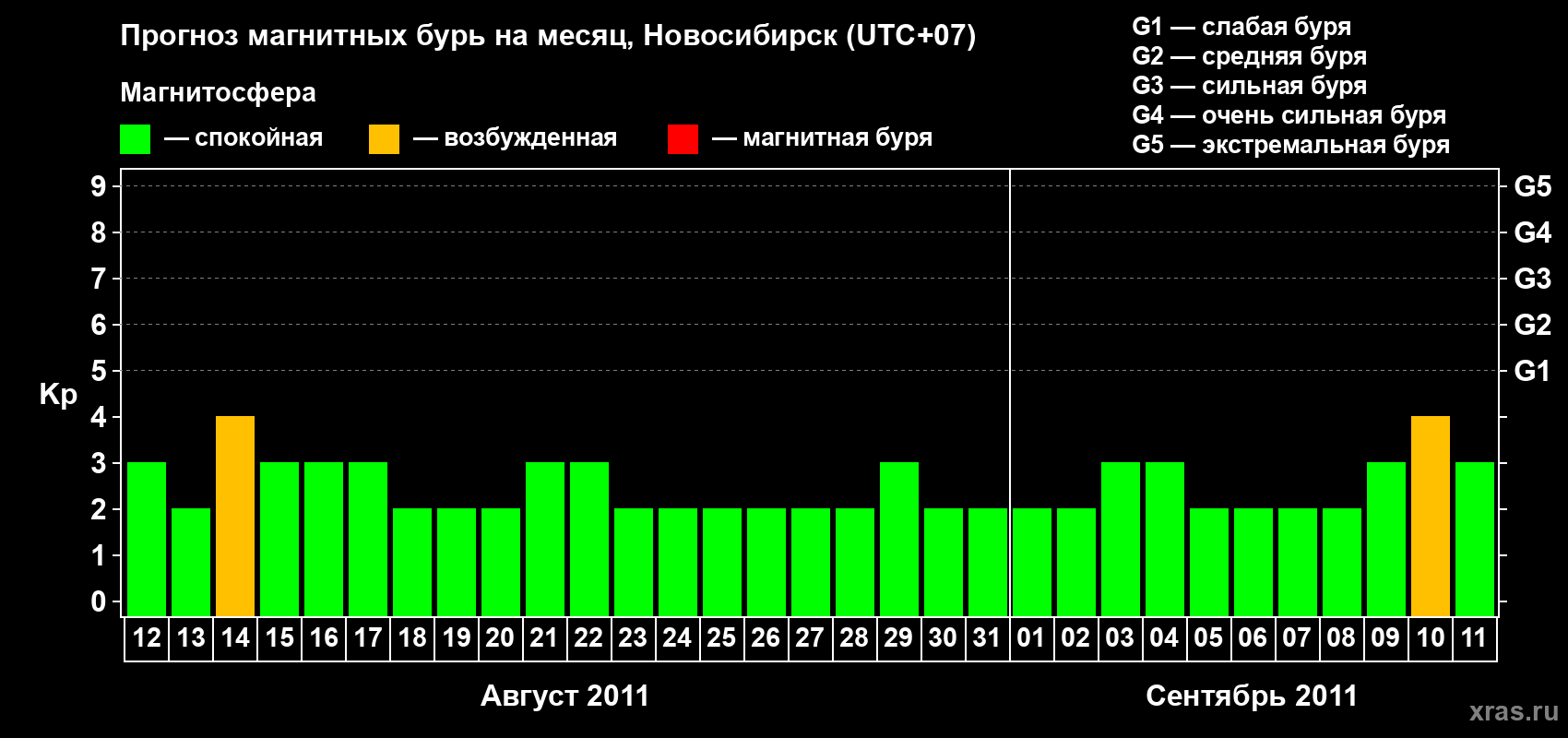 Прогноз максимального суточного геомагнитного индекса Kp на <b>1 месяц</b> (31 день) <b>с 12 августа по 11 сентября 2011 г</b>