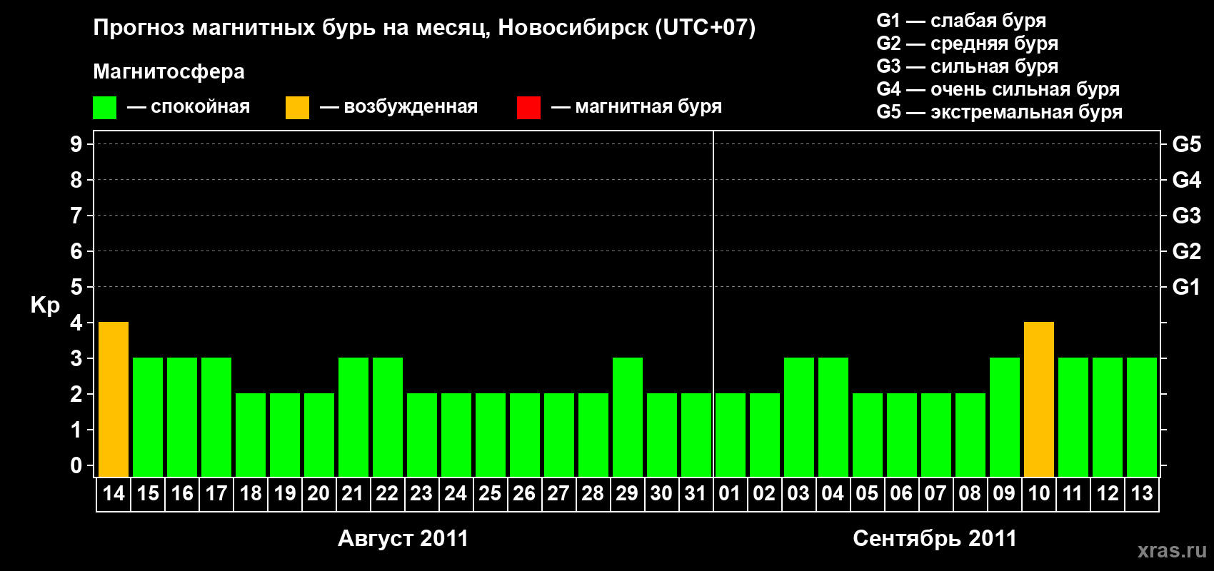 Прогноз максимального суточного геомагнитного индекса Kp на <b>1 месяц</b> (31 день) <b>с 14 августа по 13 сентября 2011 г</b>