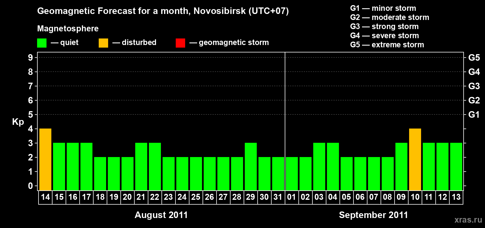 Forecast of the daily maximal value of geomagnetic index Kp for <b>1 month</b> (31 days) <b>from Aug 14, 2011 to Sep 13, 2011</b>