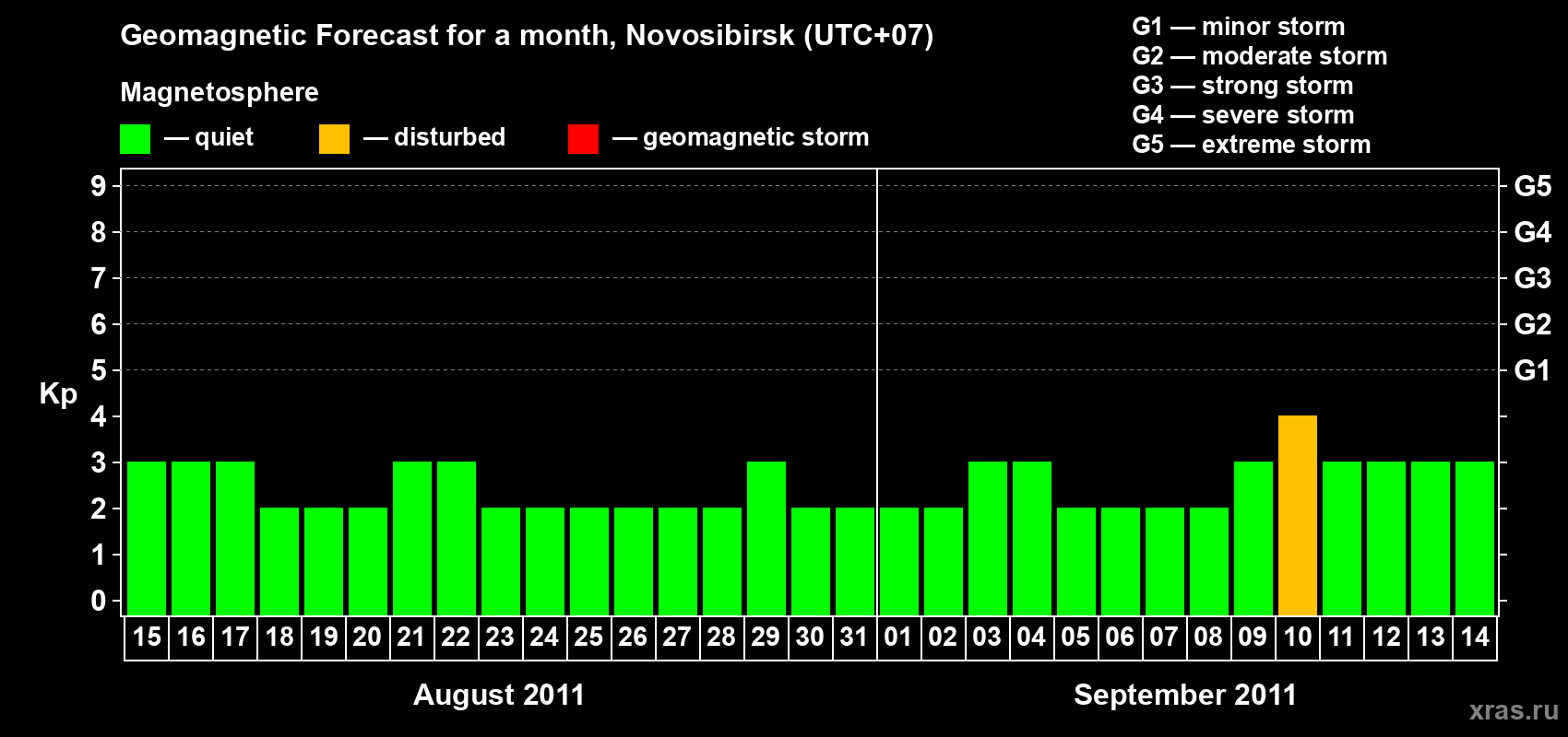 Forecast of the daily maximal value of geomagnetic index Kp for <b>1 month</b> (31 days) <b>from Aug 15, 2011 to Sep 14, 2011</b>