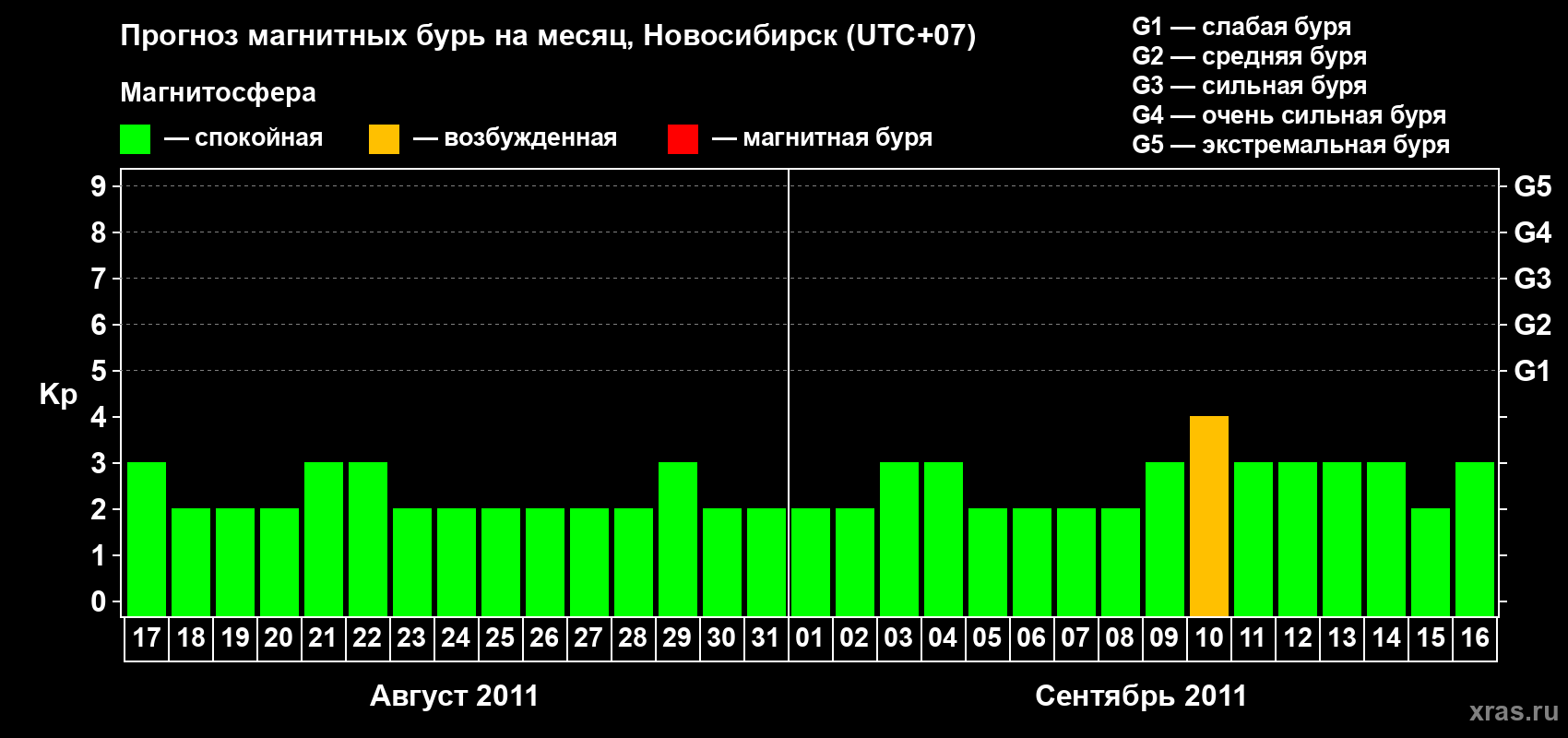 Прогноз максимального суточного геомагнитного индекса Kp на <b>1 месяц</b> (31 день) <b>с 17 августа по 16 сентября 2011 г</b>