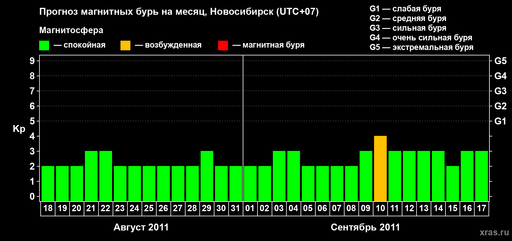 Прогноз максимального суточного геомагнитного индекса Kp на <b>1 месяц</b> (31 день) <b>с 18 августа по 17 сентября 2011 г</b>