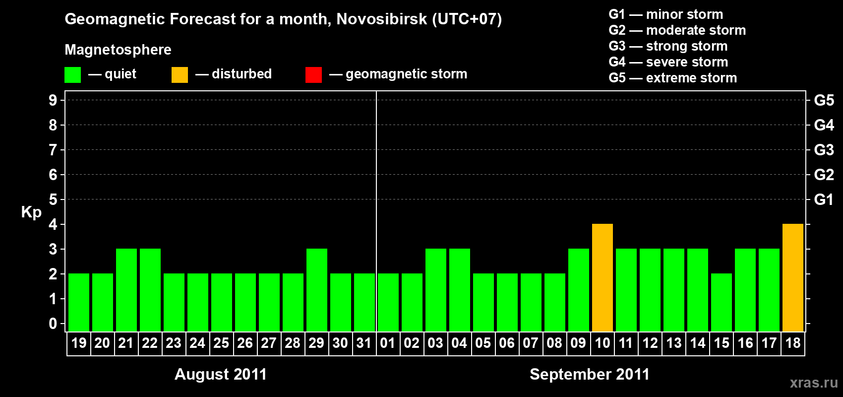 Forecast of the daily maximal value of geomagnetic index Kp for <b>1 month</b> (31 days) <b>from Aug 19, 2011 to Sep 18, 2011</b>