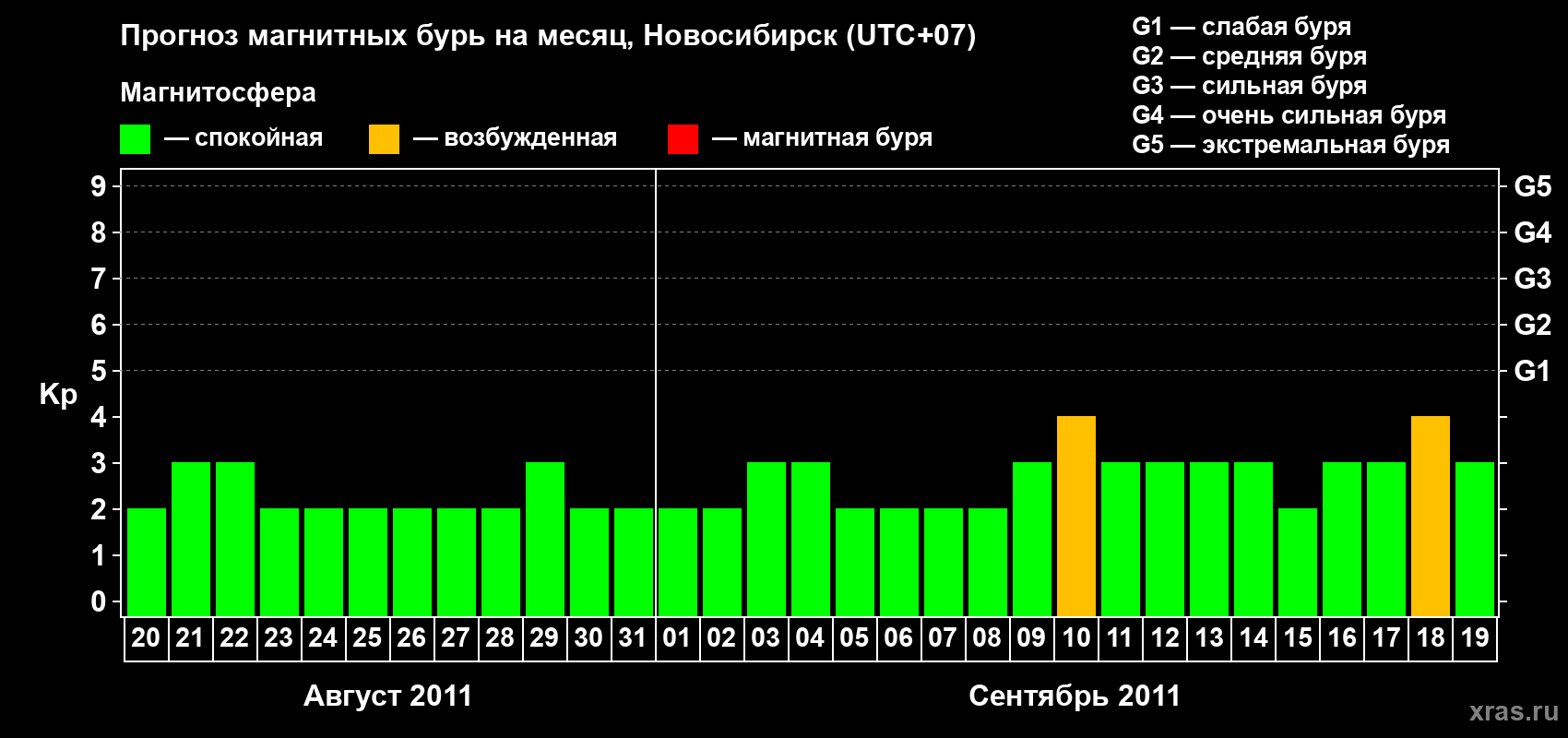 Прогноз максимального суточного геомагнитного индекса Kp на <b>1 месяц</b> (31 день) <b>с 20 августа по 19 сентября 2011 г</b>