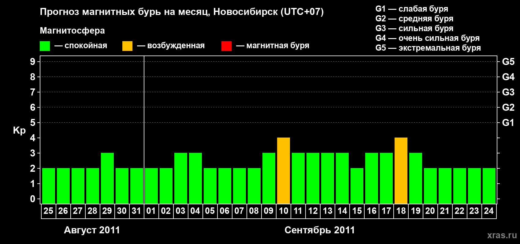 Прогноз максимального суточного геомагнитного индекса Kp на <b>1 месяц</b> (31 день) <b>с 25 августа по 24 сентября 2011 г</b>
