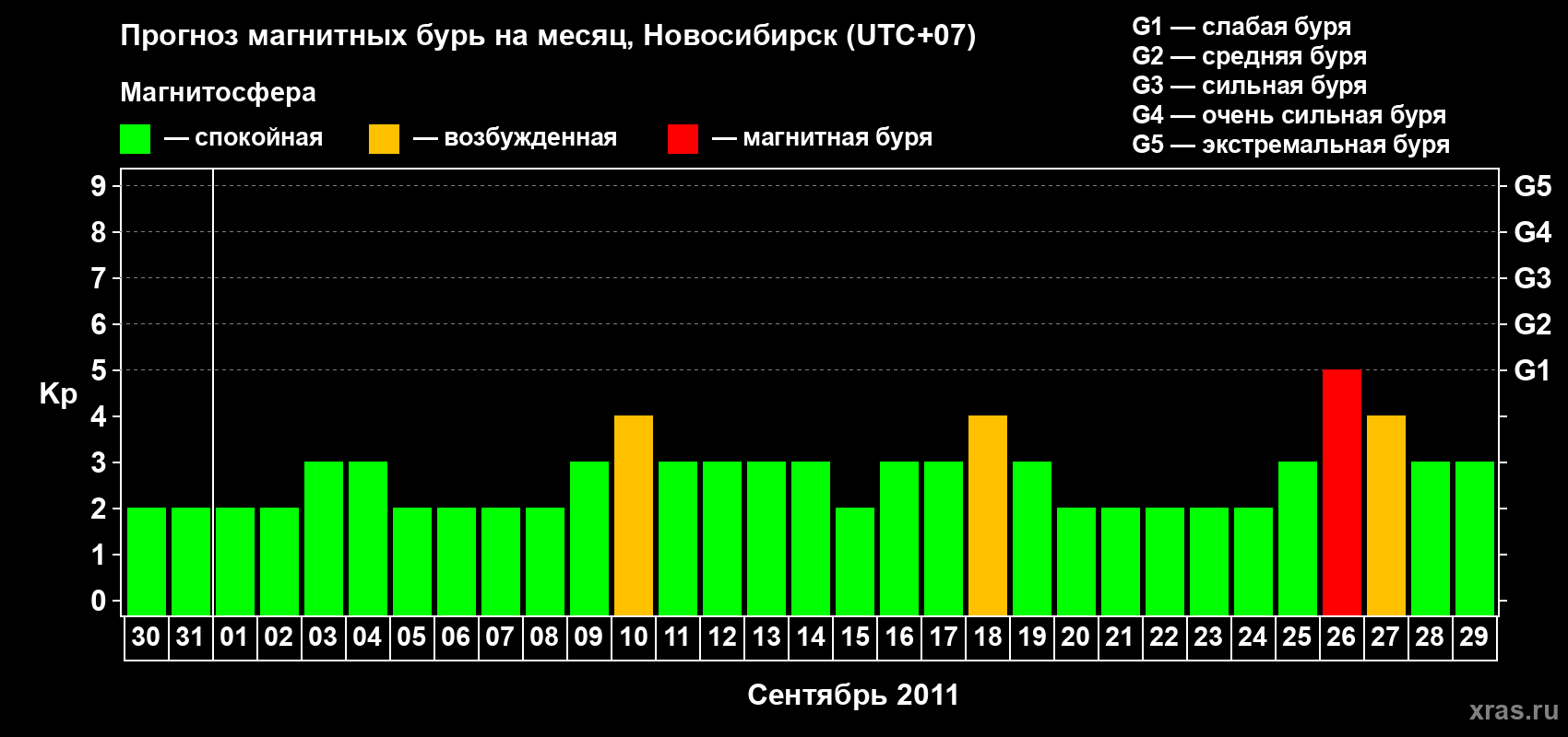 Прогноз максимального суточного геомагнитного индекса Kp на <b>1 месяц</b> (31 день) <b>с 30 августа по 29 сентября 2011 г</b>