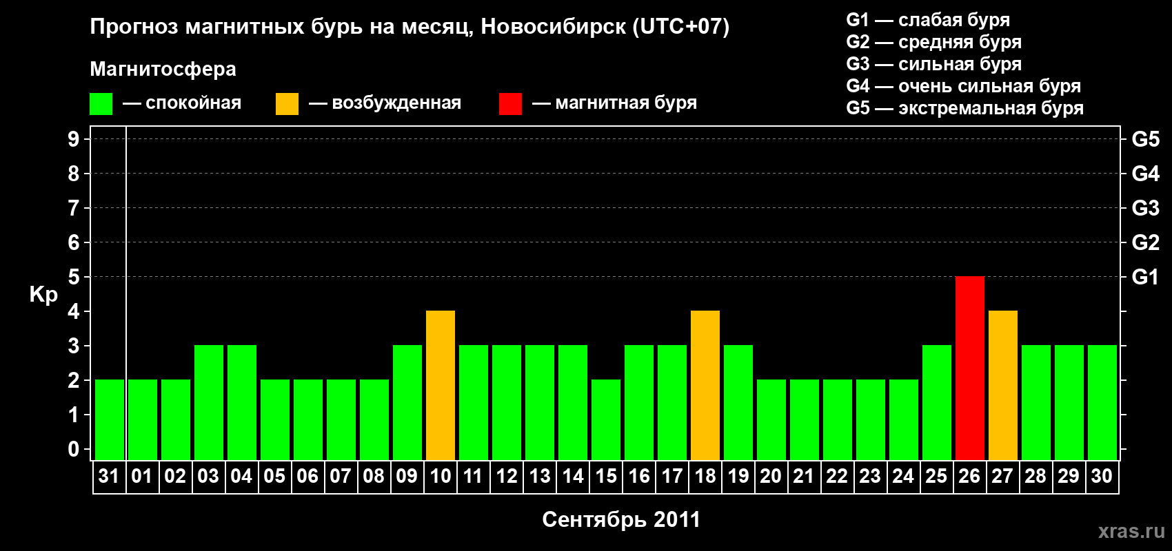 Прогноз максимального суточного геомагнитного индекса Kp на <b>1 месяц</b> (31 день) <b>с 31 августа по 30 сентября 2011 г</b>