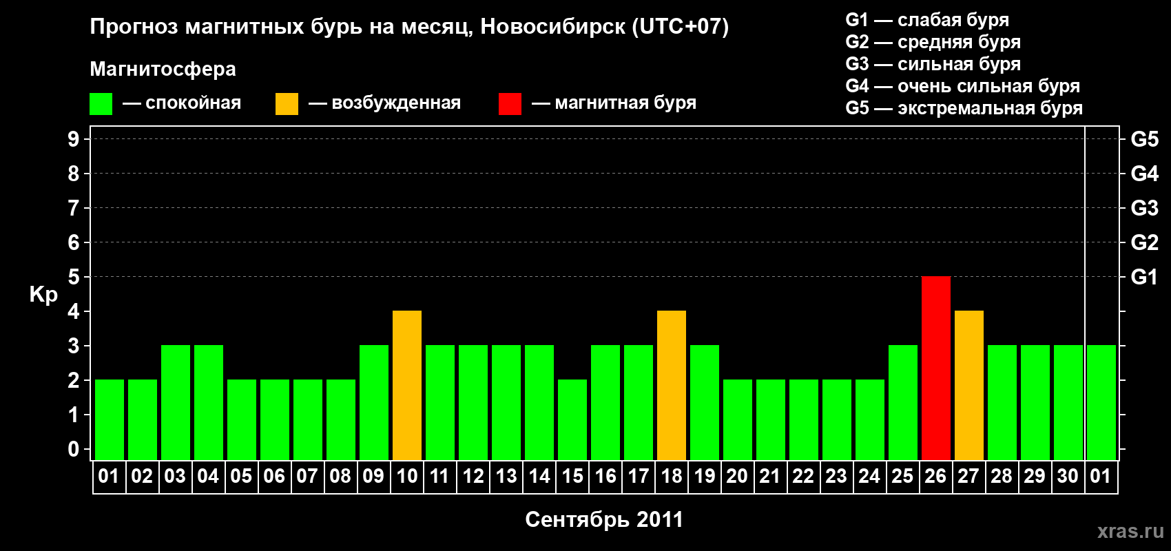 Прогноз максимального суточного геомагнитного индекса Kp на <b>1 месяц</b> (31 день) <b>с 01 сентября по 01 октября 2011 г</b>