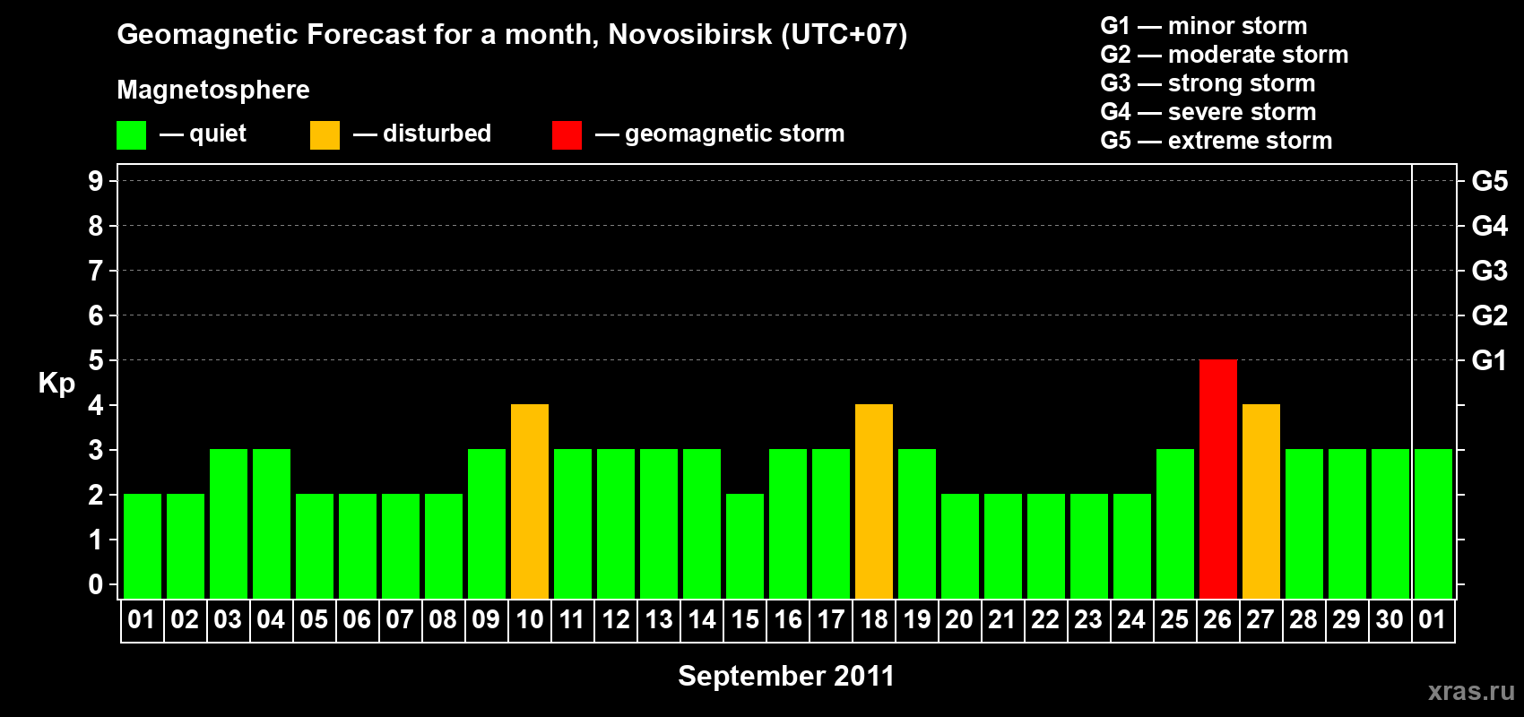 Forecast of the daily maximal value of geomagnetic index Kp for <b>1 month</b> (31 days) <b>from Sep 01, 2011 to Oct 01, 2011</b>