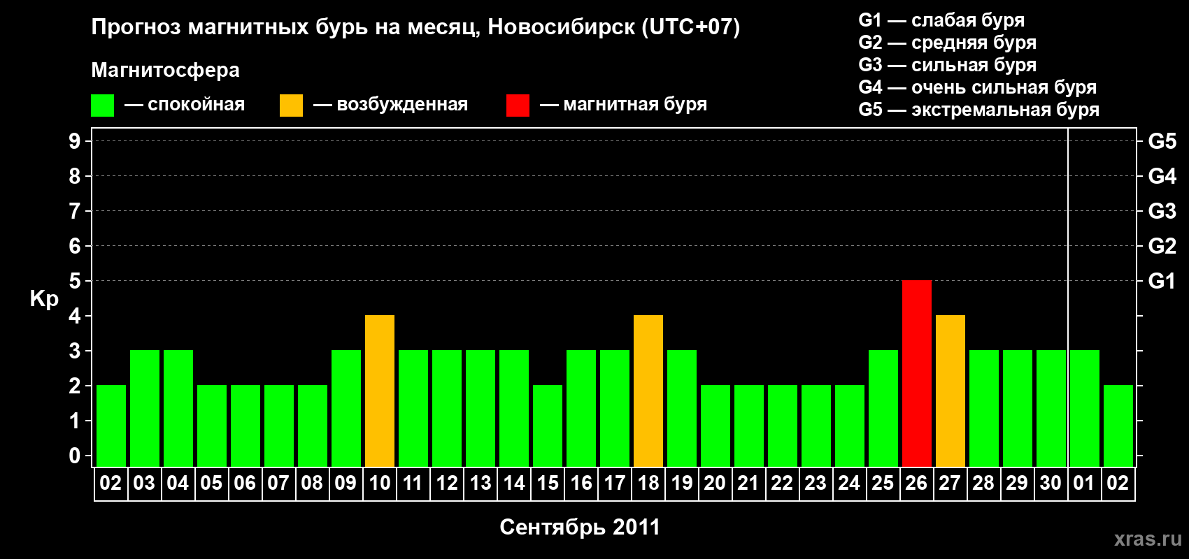 Прогноз максимального суточного геомагнитного индекса Kp на <b>1 месяц</b> (31 день) <b>с 02 сентября по 02 октября 2011 г</b>
