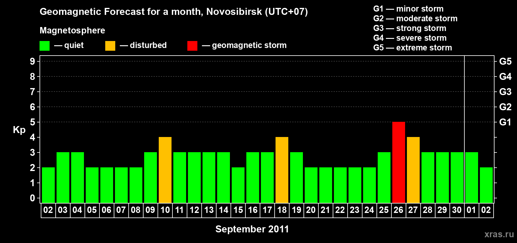 Forecast of the daily maximal value of geomagnetic index Kp for <b>1 month</b> (31 days) <b>from Sep 02, 2011 to Oct 02, 2011</b>