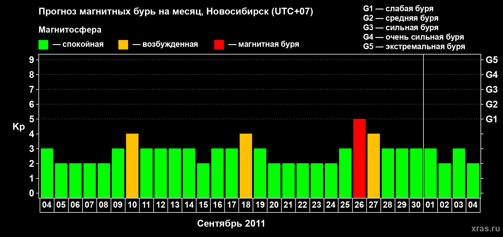 Прогноз максимального суточного геомагнитного индекса Kp на <b>1 месяц</b> (31 день) <b>с 04 сентября по 04 октября 2011 г</b>