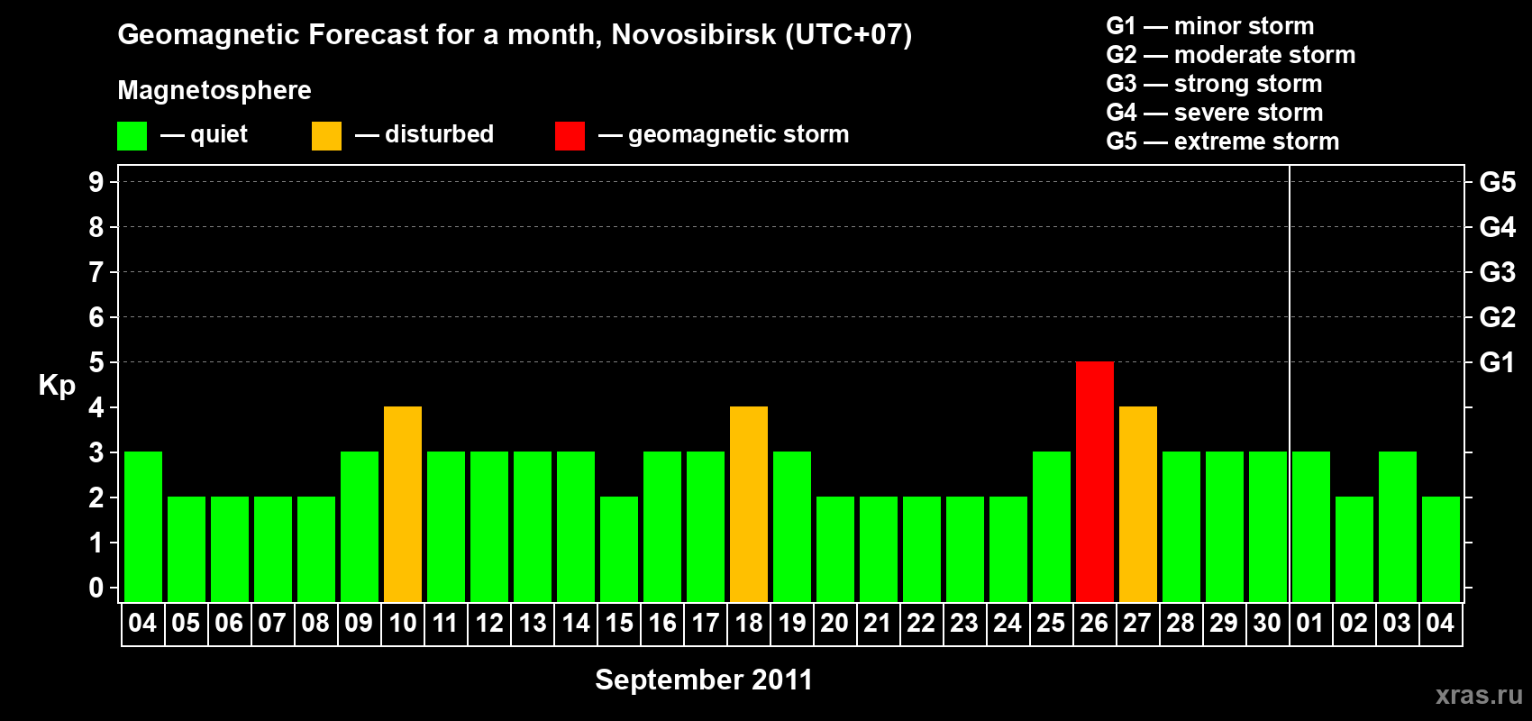 Forecast of the daily maximal value of geomagnetic index Kp for <b>1 month</b> (31 days) <b>from Sep 04, 2011 to Oct 04, 2011</b>