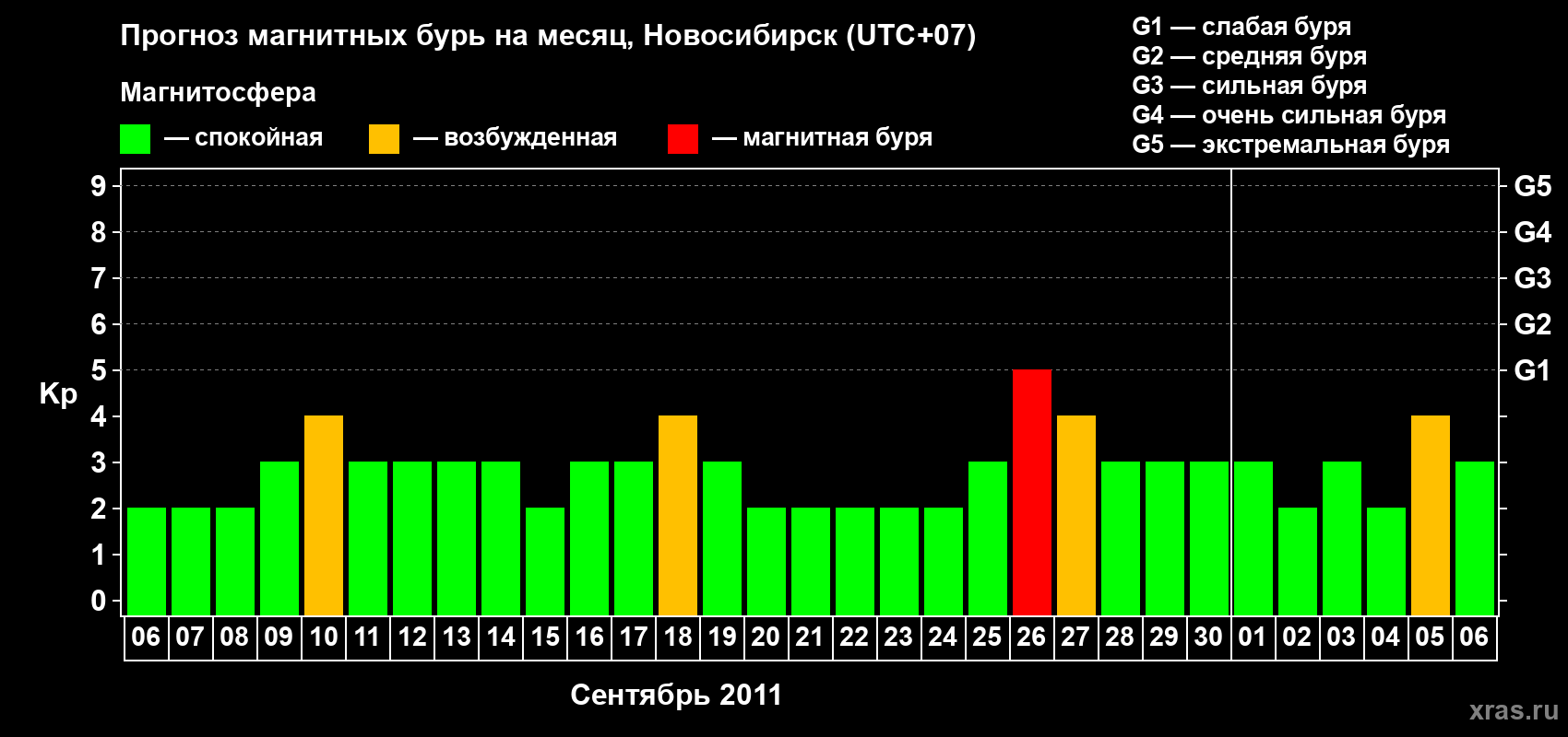 Прогноз максимального суточного геомагнитного индекса Kp на <b>1 месяц</b> (31 день) <b>с 06 сентября по 06 октября 2011 г</b>