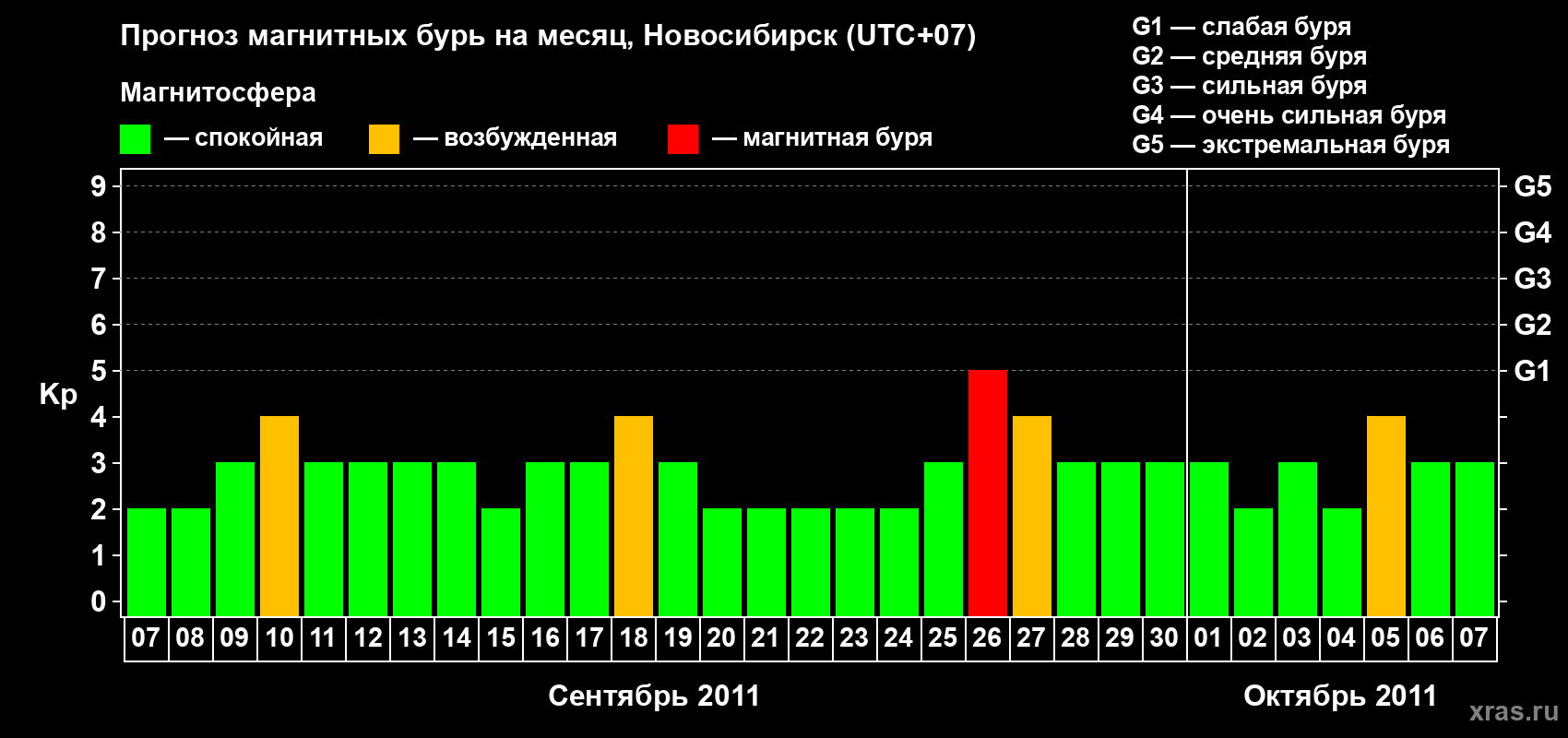 Прогноз максимального суточного геомагнитного индекса Kp на <b>1 месяц</b> (31 день) <b>с 07 сентября по 07 октября 2011 г</b>
