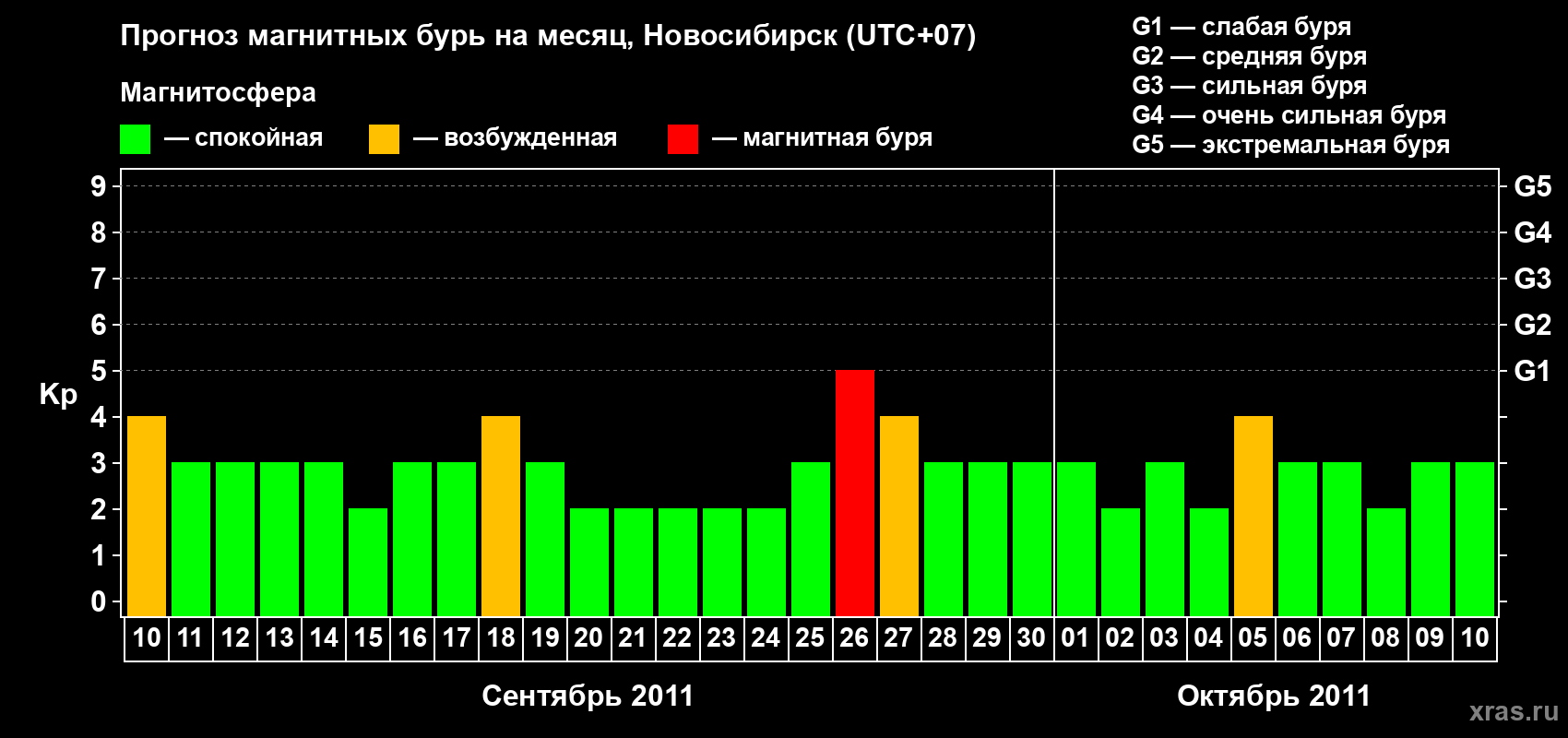 Прогноз максимального суточного геомагнитного индекса Kp на <b>1 месяц</b> (31 день) <b>с 10 сентября по 10 октября 2011 г</b>