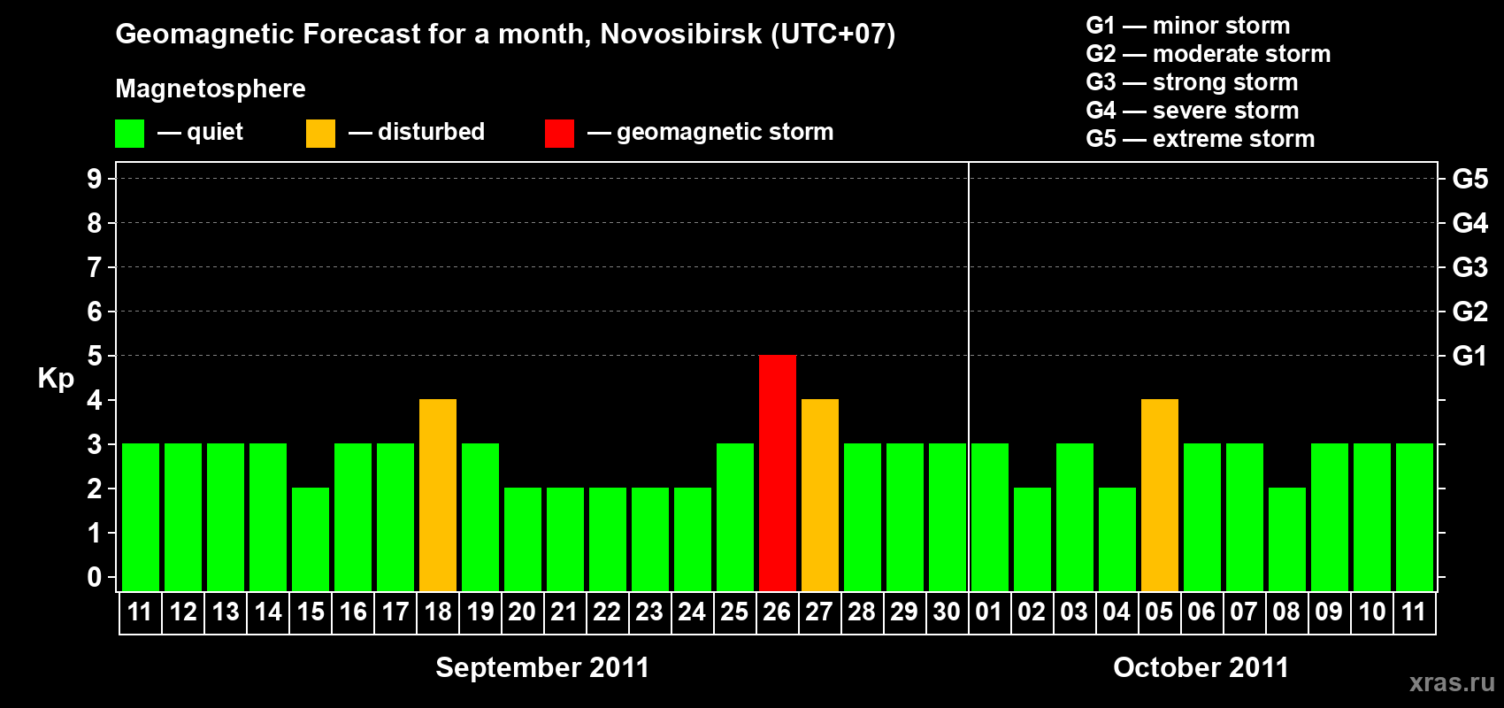 Forecast of the daily maximal value of geomagnetic index Kp for <b>1 month</b> (31 days) <b>from Sep 11, 2011 to Oct 11, 2011</b>