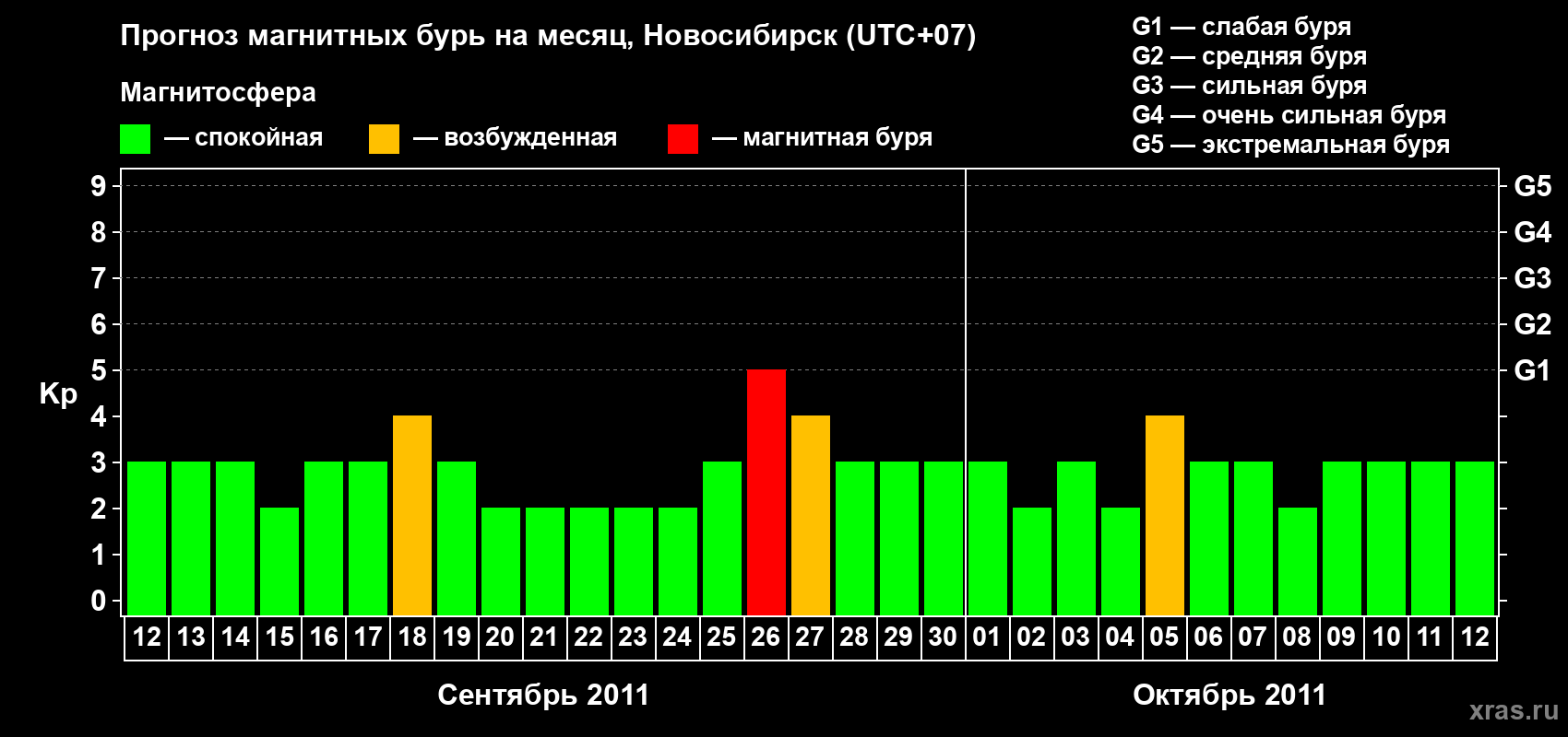 Прогноз максимального суточного геомагнитного индекса Kp на <b>1 месяц</b> (31 день) <b>с 12 сентября по 12 октября 2011 г</b>