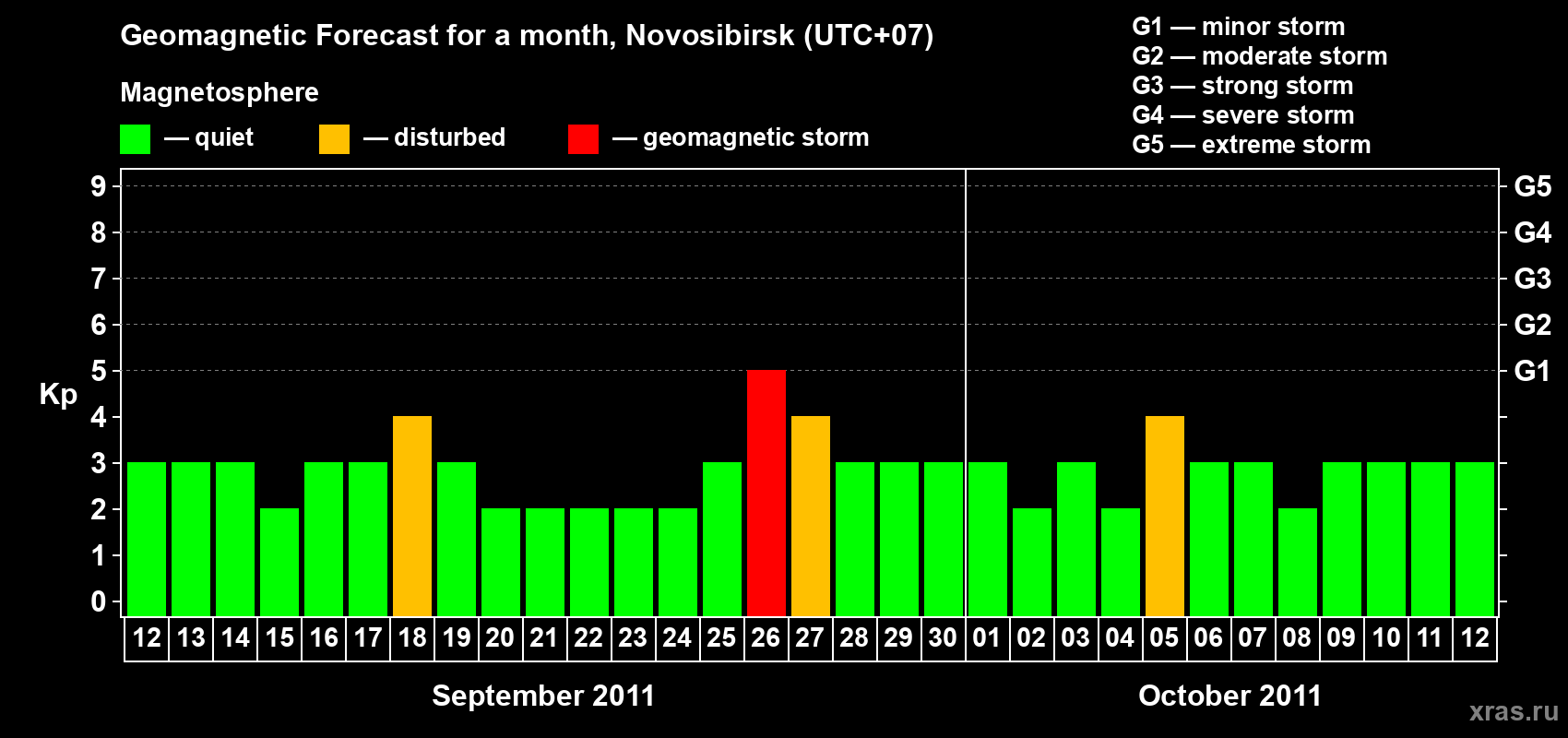 Forecast of the daily maximal value of geomagnetic index Kp for <b>1 month</b> (31 days) <b>from Sep 12, 2011 to Oct 12, 2011</b>