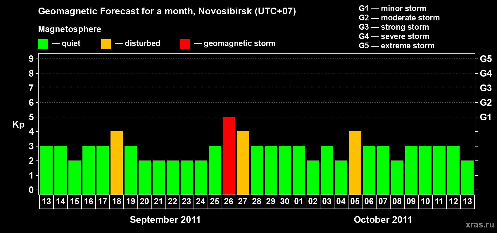 Forecast of the daily maximal value of geomagnetic index Kp for <b>1 month</b> (31 days) <b>from Sep 13, 2011 to Oct 13, 2011</b>