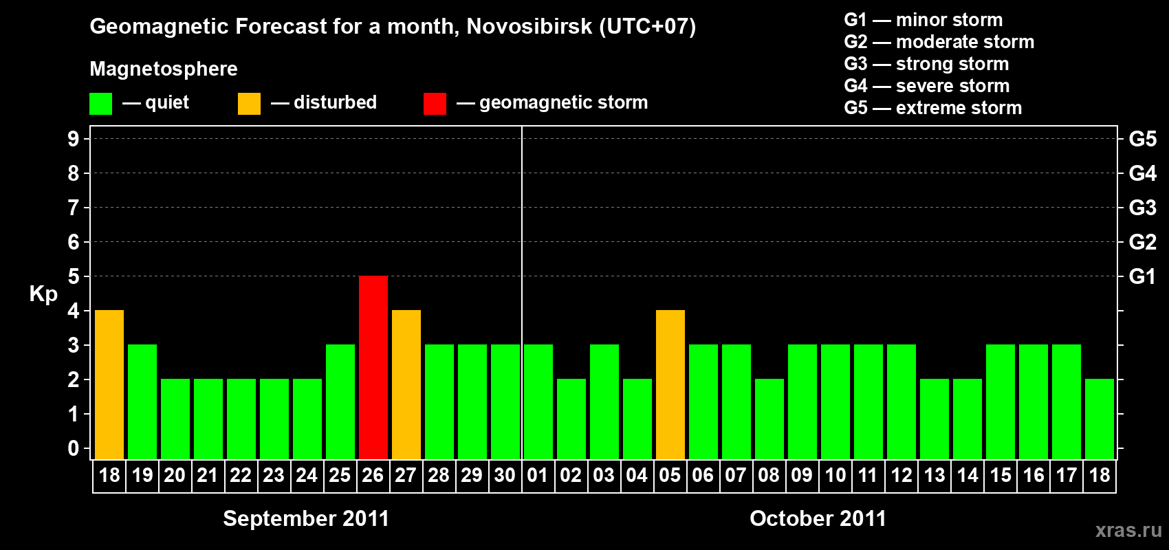 Forecast of the daily maximal value of geomagnetic index Kp for <b>1 month</b> (31 days) <b>from Sep 18, 2011 to Oct 18, 2011</b>