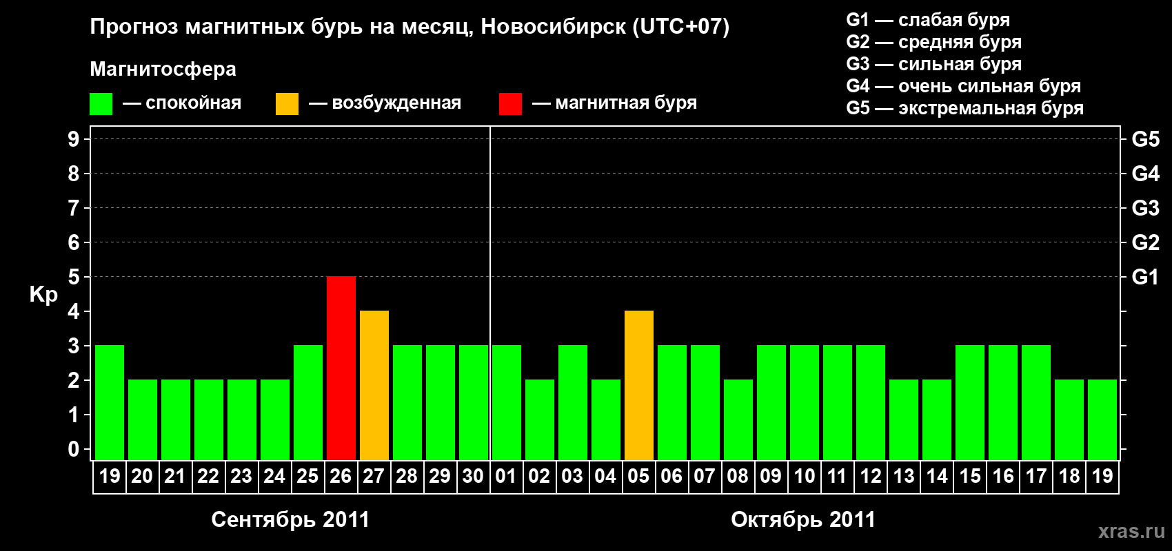 Прогноз максимального суточного геомагнитного индекса Kp на <b>1 месяц</b> (31 день) <b>с 19 сентября по 19 октября 2011 г</b>