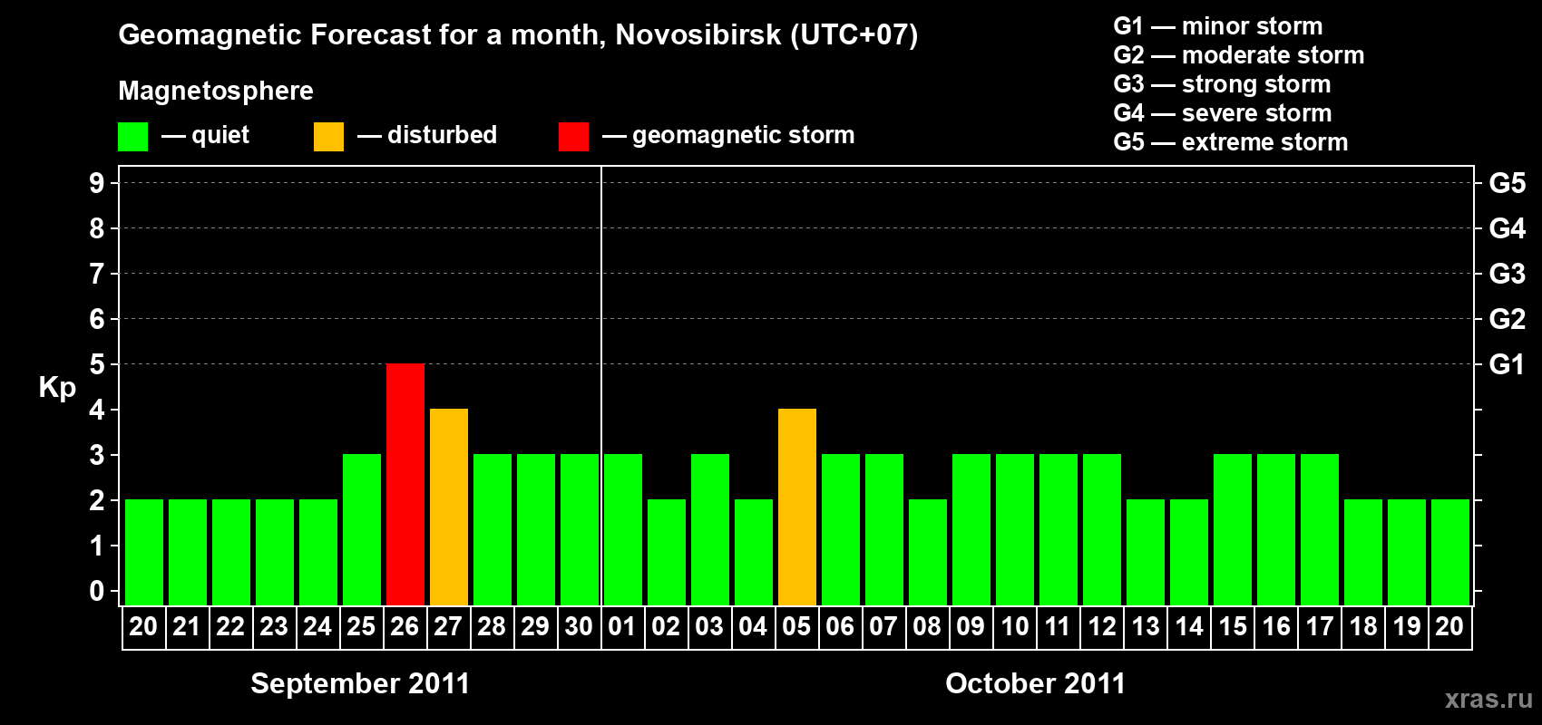 Forecast of the daily maximal value of geomagnetic index Kp for <b>1 month</b> (31 days) <b>from Sep 20, 2011 to Oct 20, 2011</b>