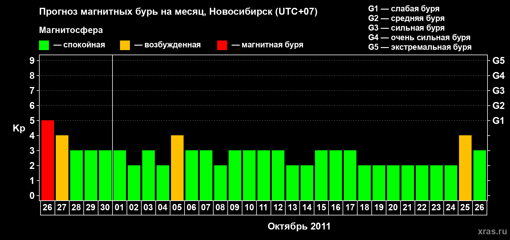 Прогноз максимального суточного геомагнитного индекса Kp на <b>1 месяц</b> (31 день) <b>с 26 сентября по 26 октября 2011 г</b>