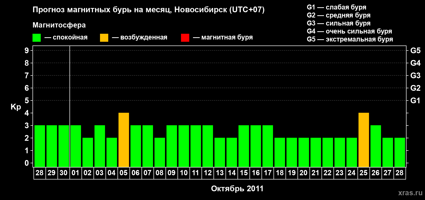 Прогноз максимального суточного геомагнитного индекса Kp на <b>1 месяц</b> (31 день) <b>с 28 сентября по 28 октября 2011 г</b>