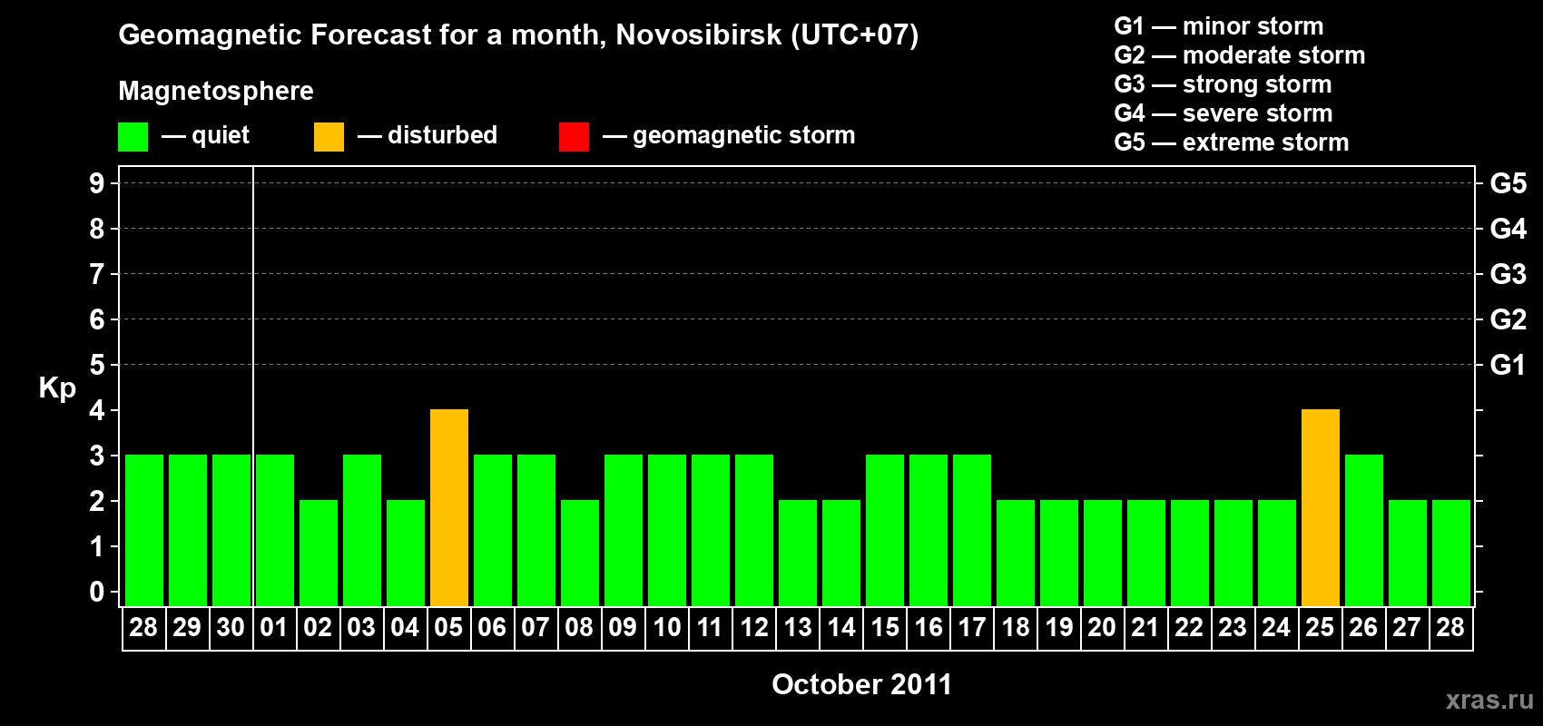 Forecast of the daily maximal value of geomagnetic index Kp for <b>1 month</b> (31 days) <b>from Sep 28, 2011 to Oct 28, 2011</b>