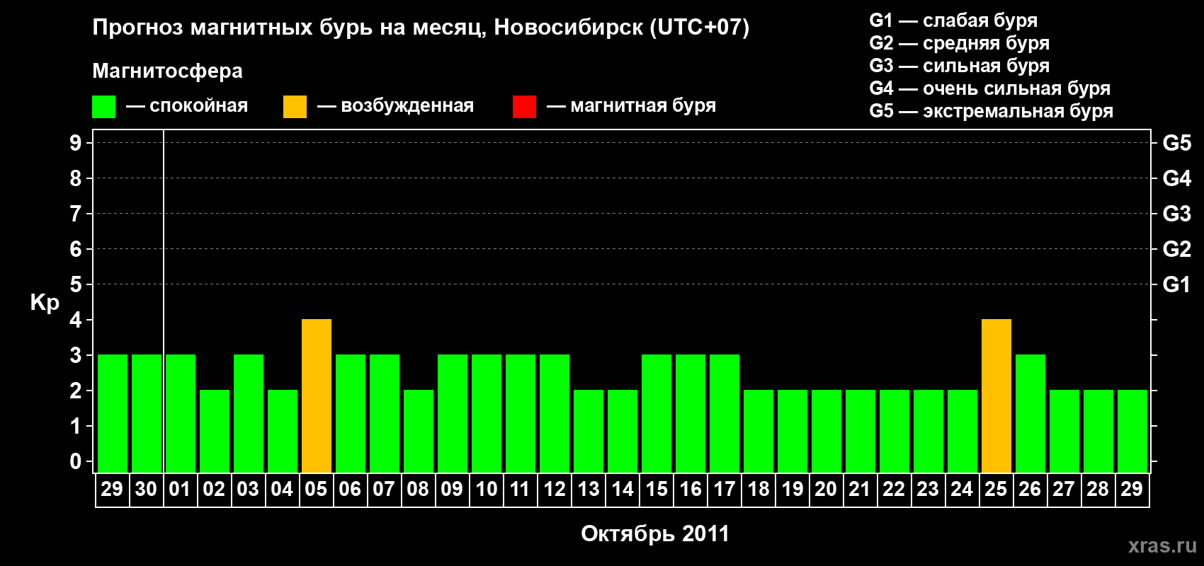 Прогноз максимального суточного геомагнитного индекса Kp на <b>1 месяц</b> (31 день) <b>с 29 сентября по 29 октября 2011 г</b>