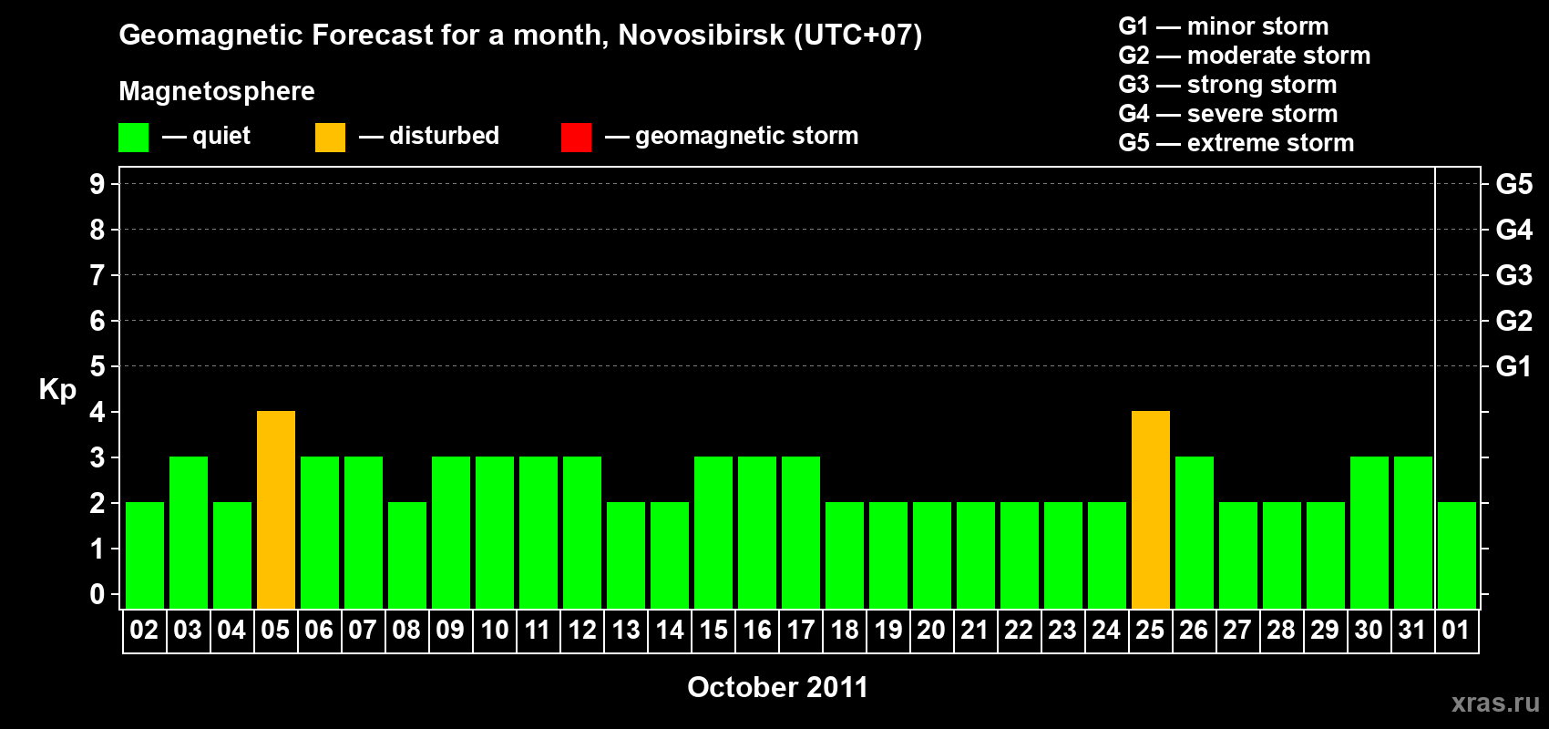Forecast of the daily maximal value of geomagnetic index Kp for <b>1 month</b> (31 days) <b>from Oct 02, 2011 to Nov 01, 2011</b>