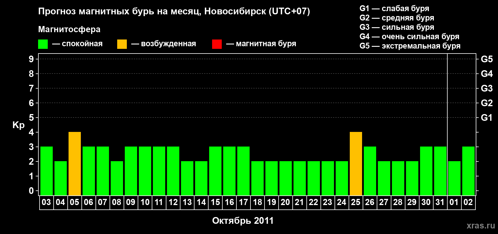 Прогноз максимального суточного геомагнитного индекса Kp на <b>1 месяц</b> (31 день) <b>с 03 октября по 02 ноября 2011 г</b>