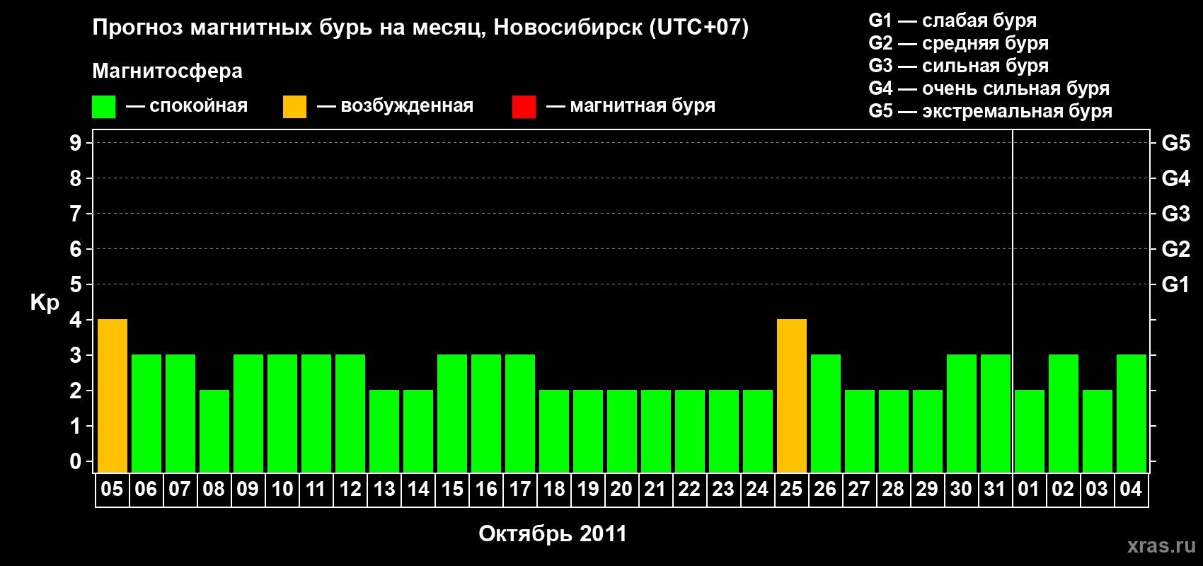 Прогноз максимального суточного геомагнитного индекса Kp на <b>1 месяц</b> (31 день) <b>с 05 октября по 04 ноября 2011 г</b>