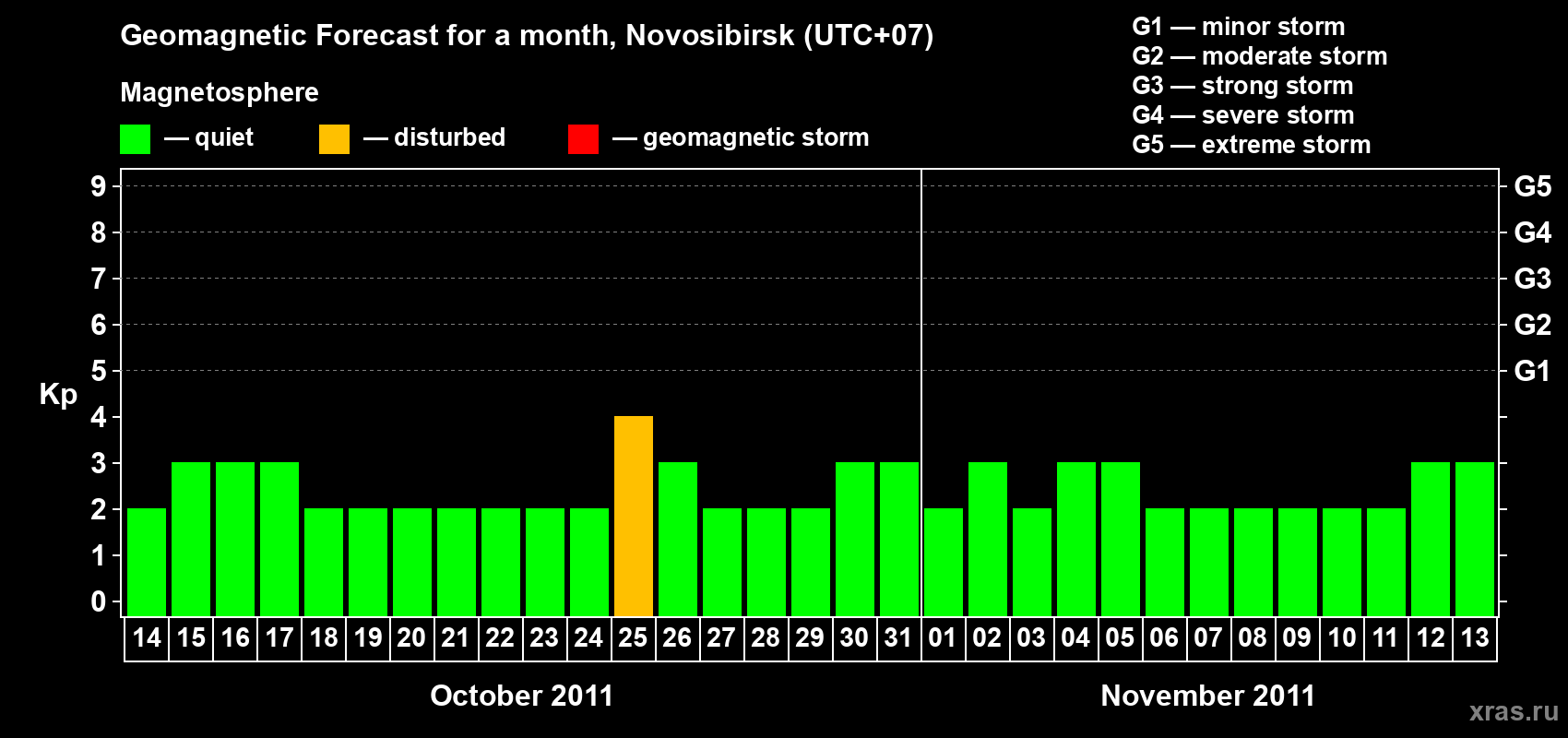 Forecast of the daily maximal value of geomagnetic index Kp for <b>1 month</b> (31 days) <b>from Oct 14, 2011 to Nov 13, 2011</b>
