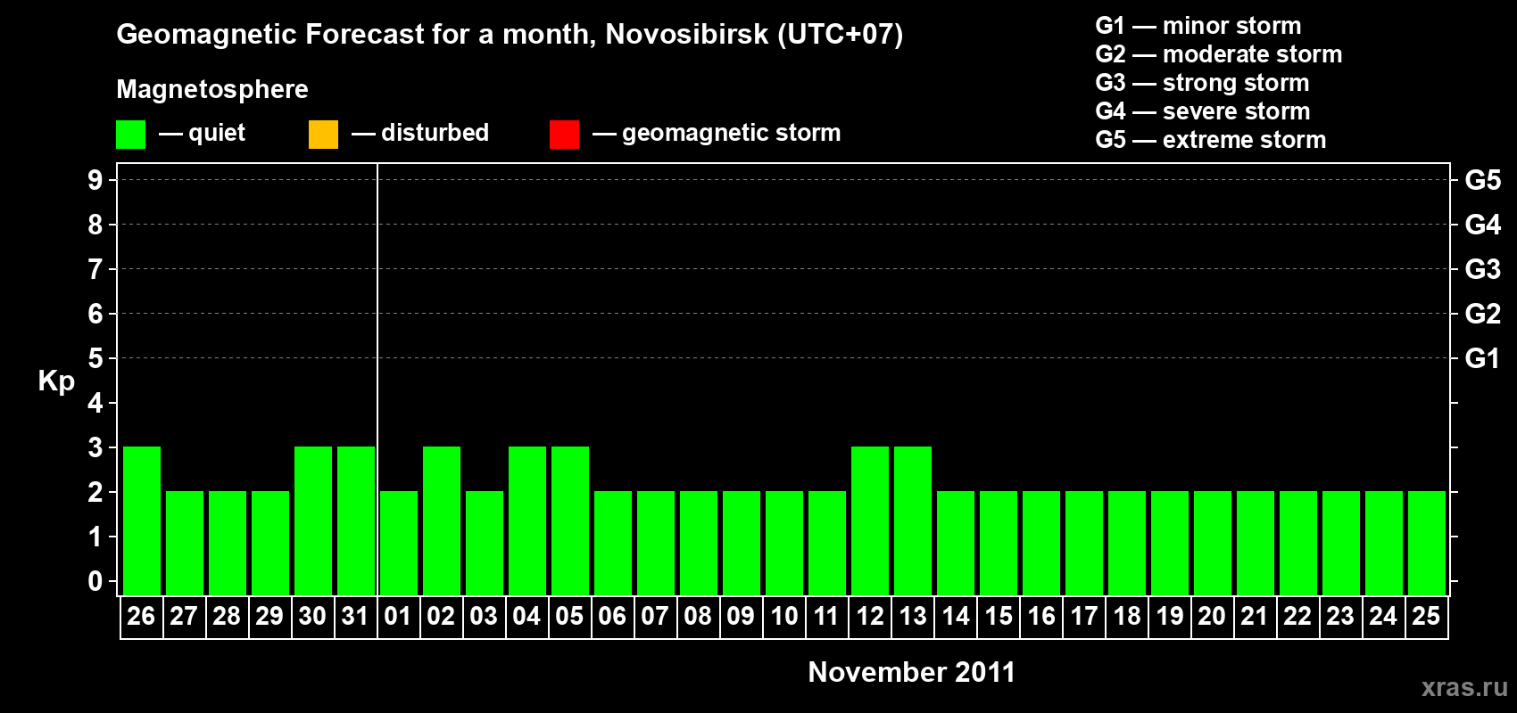 Forecast of the daily maximal value of geomagnetic index Kp for <b>1 month</b> (31 days) <b>from Oct 26, 2011 to Nov 25, 2011</b>
