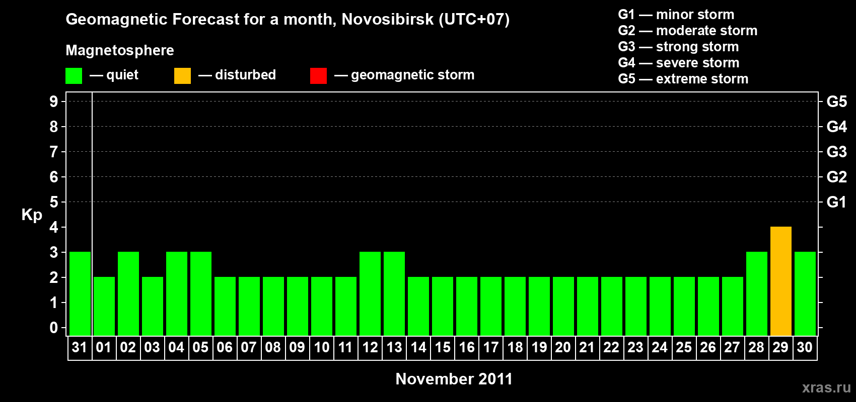 Forecast of the daily maximal value of geomagnetic index Kp for <b>1 month</b> (31 days) <b>from Oct 31, 2011 to Nov 30, 2011</b>