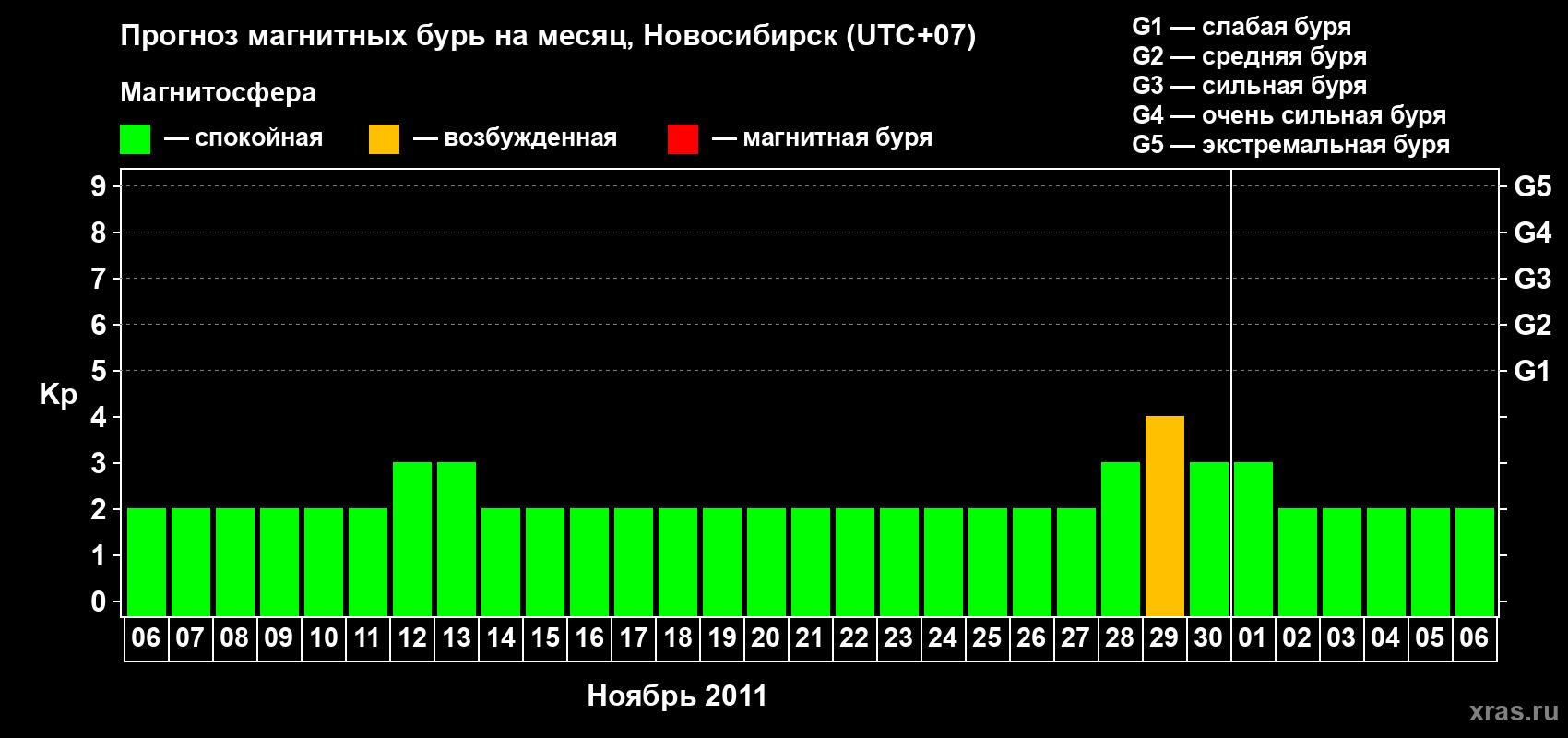 Прогноз максимального суточного геомагнитного индекса Kp на <b>1 месяц</b> (31 день) <b>с 06 ноября по 06 декабря 2011 г</b>