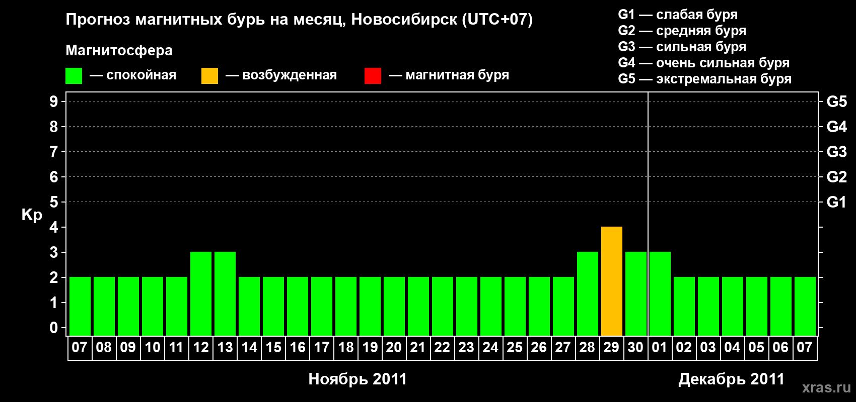 Прогноз максимального суточного геомагнитного индекса Kp на <b>1 месяц</b> (31 день) <b>с 07 ноября по 07 декабря 2011 г</b>