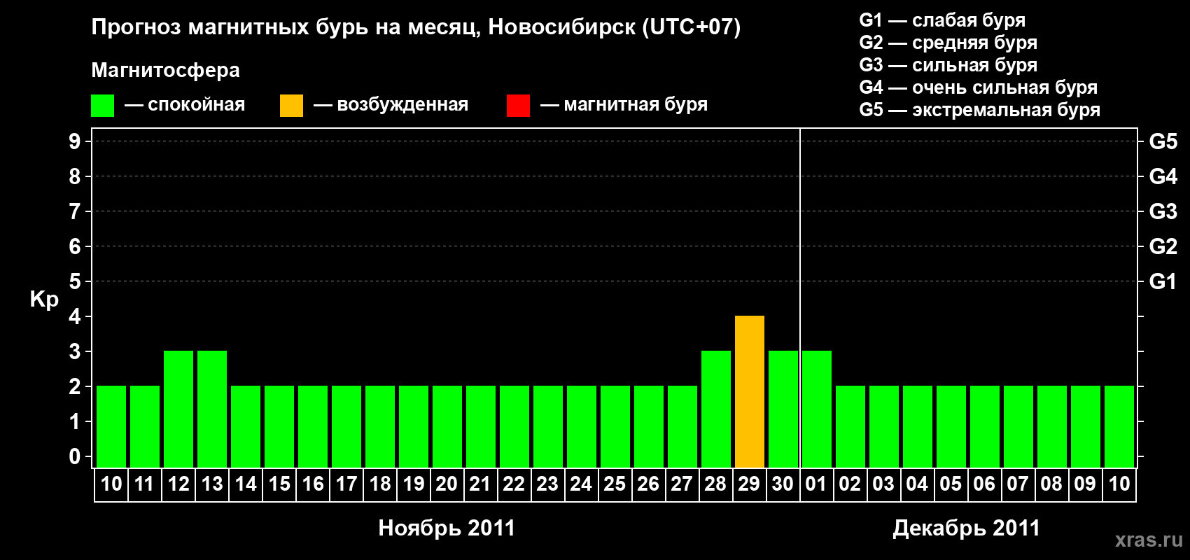 Прогноз максимального суточного геомагнитного индекса Kp на <b>1 месяц</b> (31 день) <b>с 10 ноября по 10 декабря 2011 г</b>
