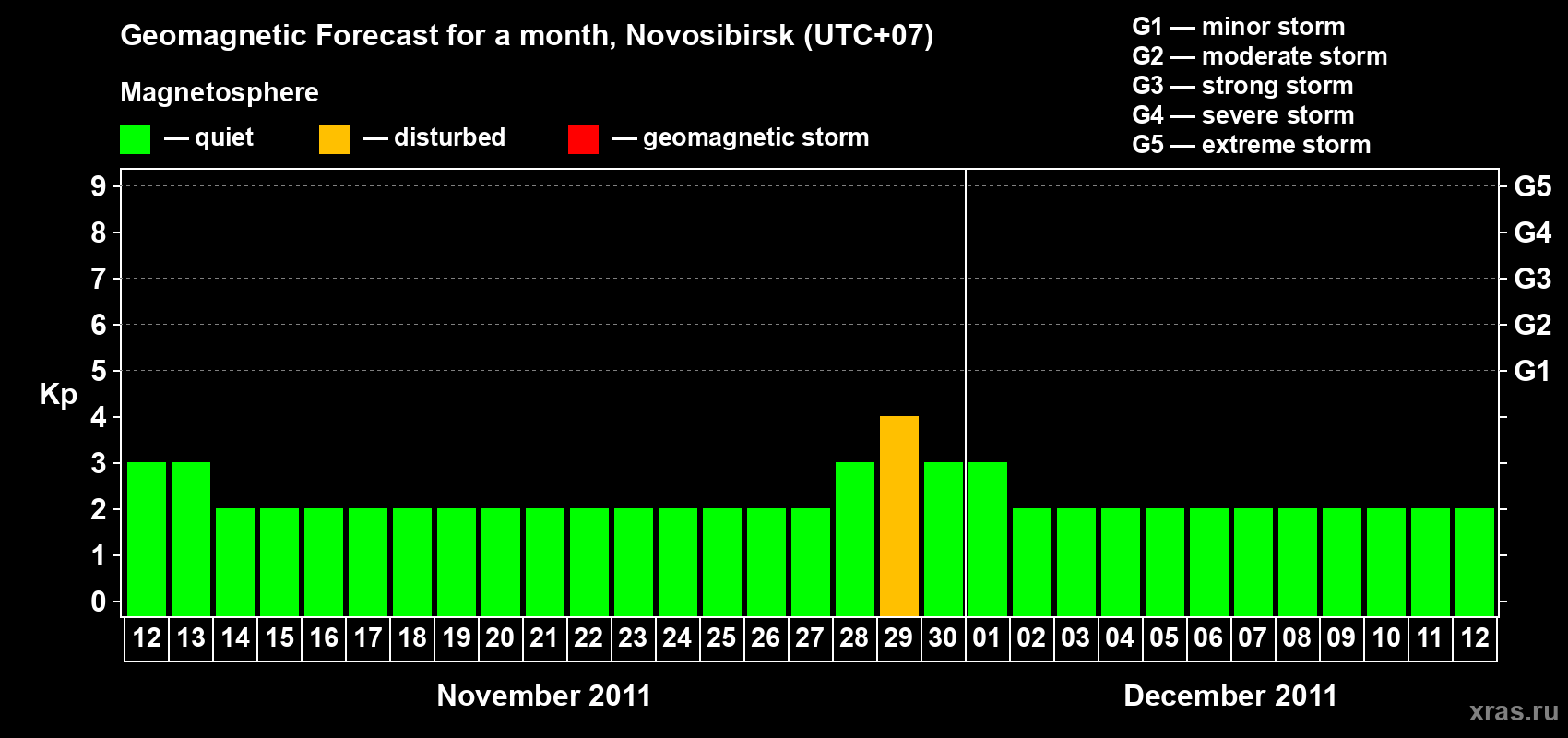 Forecast of the daily maximal value of geomagnetic index Kp for <b>1 month</b> (31 days) <b>from Nov 12, 2011 to Dec 12, 2011</b>