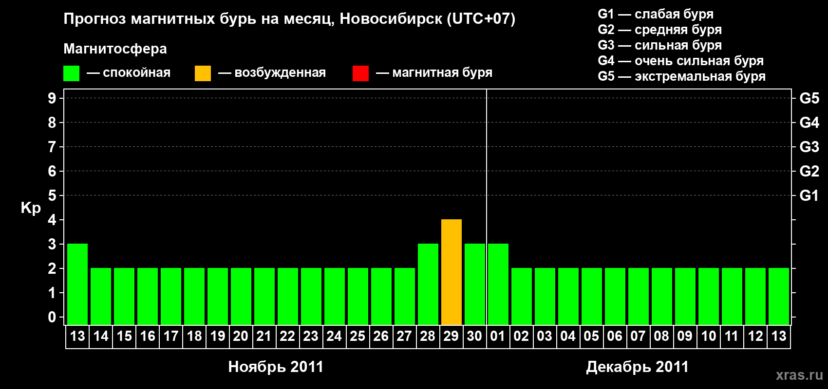 Прогноз максимального суточного геомагнитного индекса Kp на <b>1 месяц</b> (31 день) <b>с 13 ноября по 13 декабря 2011 г</b>