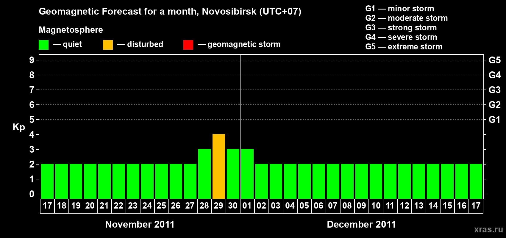 Forecast of the daily maximal value of geomagnetic index Kp for <b>1 month</b> (31 days) <b>from Nov 17, 2011 to Dec 17, 2011</b>