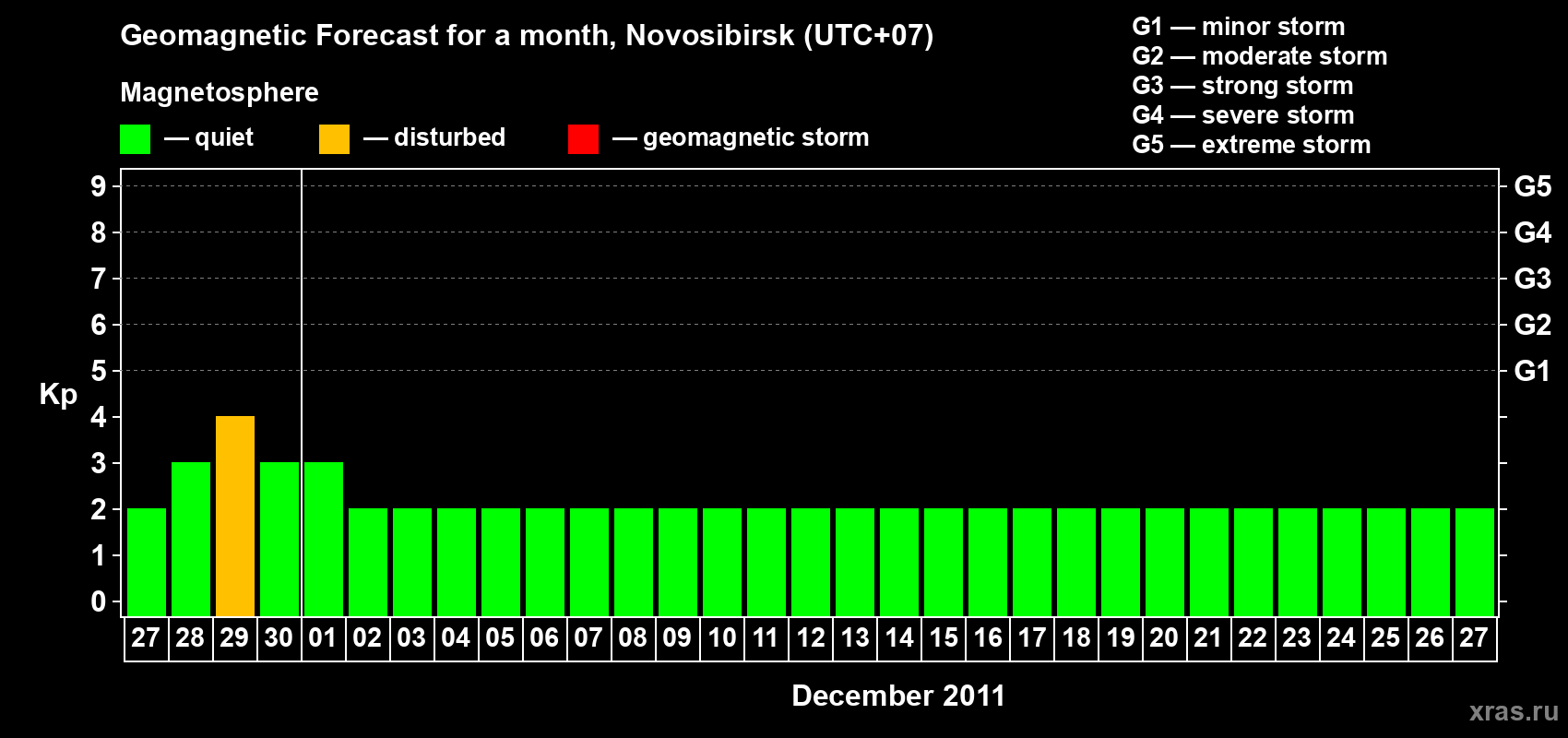 Forecast of the daily maximal value of geomagnetic index Kp for <b>1 month</b> (31 days) <b>from Nov 27, 2011 to Dec 27, 2011</b>