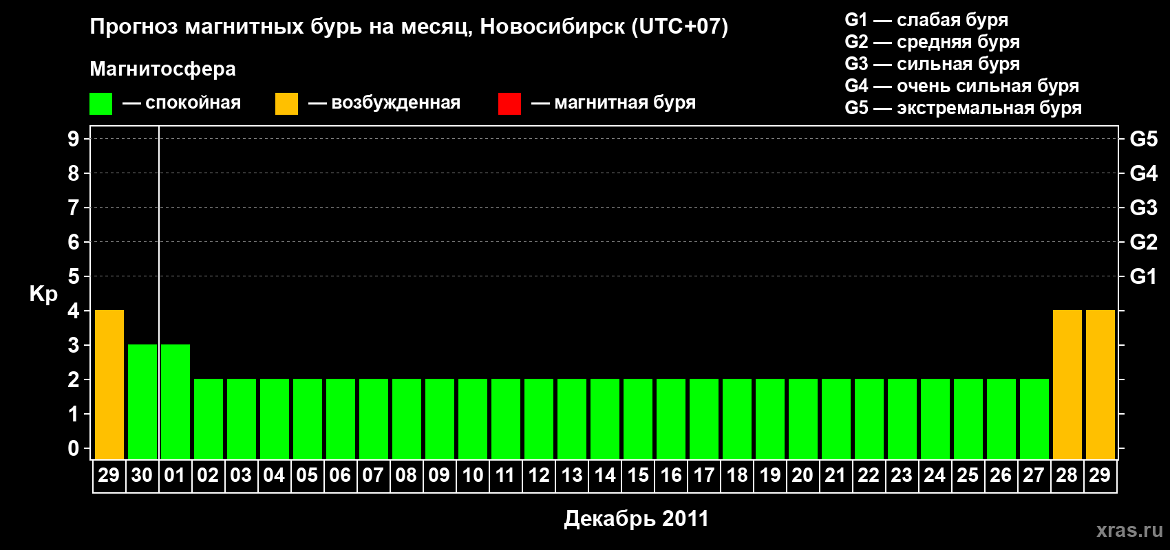 Прогноз максимального суточного геомагнитного индекса Kp на <b>1 месяц</b> (31 день) <b>с 29 ноября по 29 декабря 2011 г</b>
