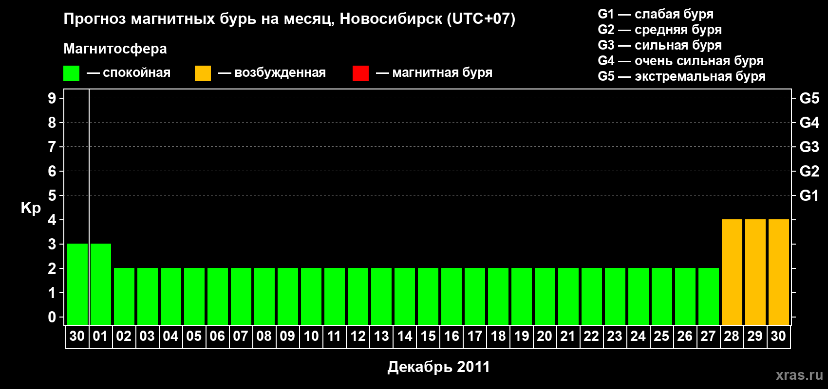Прогноз максимального суточного геомагнитного индекса Kp на <b>1 месяц</b> (31 день) <b>с 30 ноября по 30 декабря 2011 г</b>